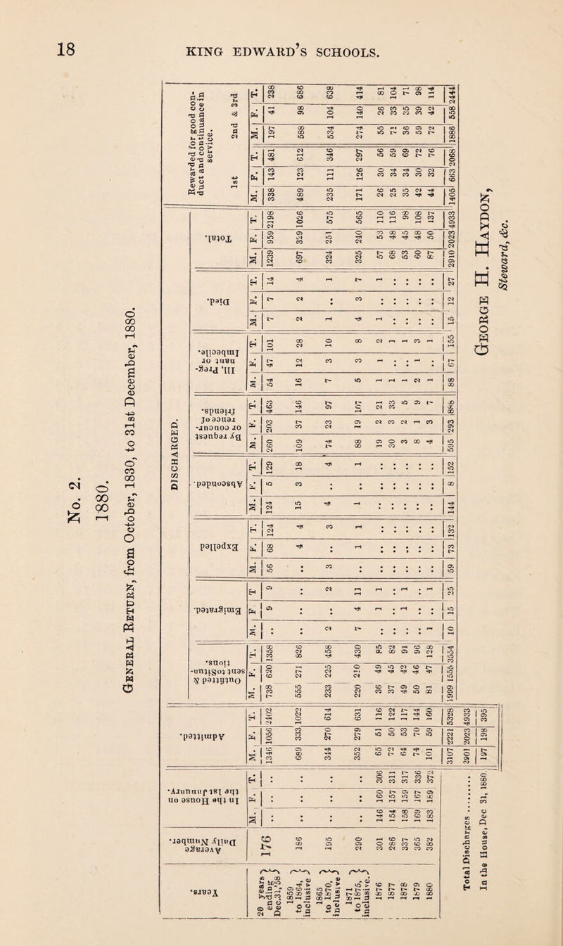 1880. General Return, from October, 1830, to Slst December, 1880. Rewarded for good con¬ duct and continuance in service. 1st 2nd & 3rd 238 686 638 414 81 104 71 98 114 #s O P •-1 00 'Tti O COCOlOOiC^ O) O rH C^OOCOCOrJt 00 lO to 197 588 534 274 55 71 36 59 72 <o CD H r-« w CD t>.coaj03C^co 00 rH rjt 05 kOuOCOI>t^ hK O CO C'» CD «o o CO CO rH CO O'rtlTHOC-l rH c* CO CO CO COCO l-H ^ i-H ^ 1 CO 1 CO (CO 338 489 235 171 26 25 35 42 44 ID o ^H 1 DISCHARGED. H 2198' 1 1026 1 575 565 no 116 98 108 137 CO CO 05 r# Oi CT> r-- o COGOIOODO »r> c'J lO rH inrHrHrH'Q 05 CO CO d o < hH M 1239 697 324 325 57 68 53 60 87 1 2 05 •p^ia e-5 ^ ^ ^ « rH • • • • b- d C< • CO •*••• • • « • • • d rH P O P o d rH ^rH»««« iD •aii09qraj ao iTiBo -Said ‘HI H rH GO O Q0dr-»FHCOrH O (d rH 155 P w5 47 12 3 3 1 1 o 54 16 7 5 1 1 1 2 1 GO •spuai-ij JO90U9J -anonoo jo lS9nbai iCg H ^ Hji o cr d CO i-H f-H a CD 203 37 23 19 05 d 3 8 4 ID g ■papuoosqv 05 CO hJI rH • • • • » d r^ • » • • » rH d ID tH to tH ^ » • • • • ^ • 144 H CO rH • • • • • O) • • • • • C'> CO V • • • t • • CO • CO • ••••• tO • •••••• 05 ID 'pajuiaiuig ^ • d rHrH«iH.rH • ^ • • ID 1 ^ & 4 1 1 15 _• • • Ci » • • • fH .... o •suoij -iiniisoi laas panpino X «0 CO O iftOlHCOGOl^ »0 d lo CO 0LG0O5O5d *<O CO 00 rH ^ —1 1 CO S 1 O ^ *o O 05ir5d40i^|*0 d t— d r-i rHr^irjirHrflo CO d d d j to CD CO O ^^-050Hi05| CO ic> CO d COCOrjiiLOGOlC5 UO CN d 1 05 •p9;:jiuupv’ H 1 !d d HI rH COdt-»H<0 O d rH CO rHCH-HrHO •H O CD COr-lrHp-lr-lr^ d rH '5328 4933 395 1056 333 270 279 51 50 53 70 59 2221 2023 198 1346 ! 689 i ( ' 344 I 1 352 65 72 64 74 101 ! 3107 2901 181 9111 uo asnoji ^! CO rH r- (© d • • . • O rH rH CO • • • •cococccoco : S 1 GO O t'* 05 t-* 05 • • . .COtOuOCOOO CO rf( CO 05 CO • • « •rj<lDOCOOO Total Discharges. In the House, Dec 31, : •jaqtnn^i aSBjaAv ^ ITS O GO o o> OGOCO«OaO f-< —1 M CO CS CO CO CQ rH z'**'*-^ ^ ® <U ® rtt Jfl o'> loSrccr-cooio S a - Oi CO ‘Cj i> =r ^ ir- « S2 3 3 £2 § 2 2 S .5 2 oSS ^0-5 'og Steward, <S:c.