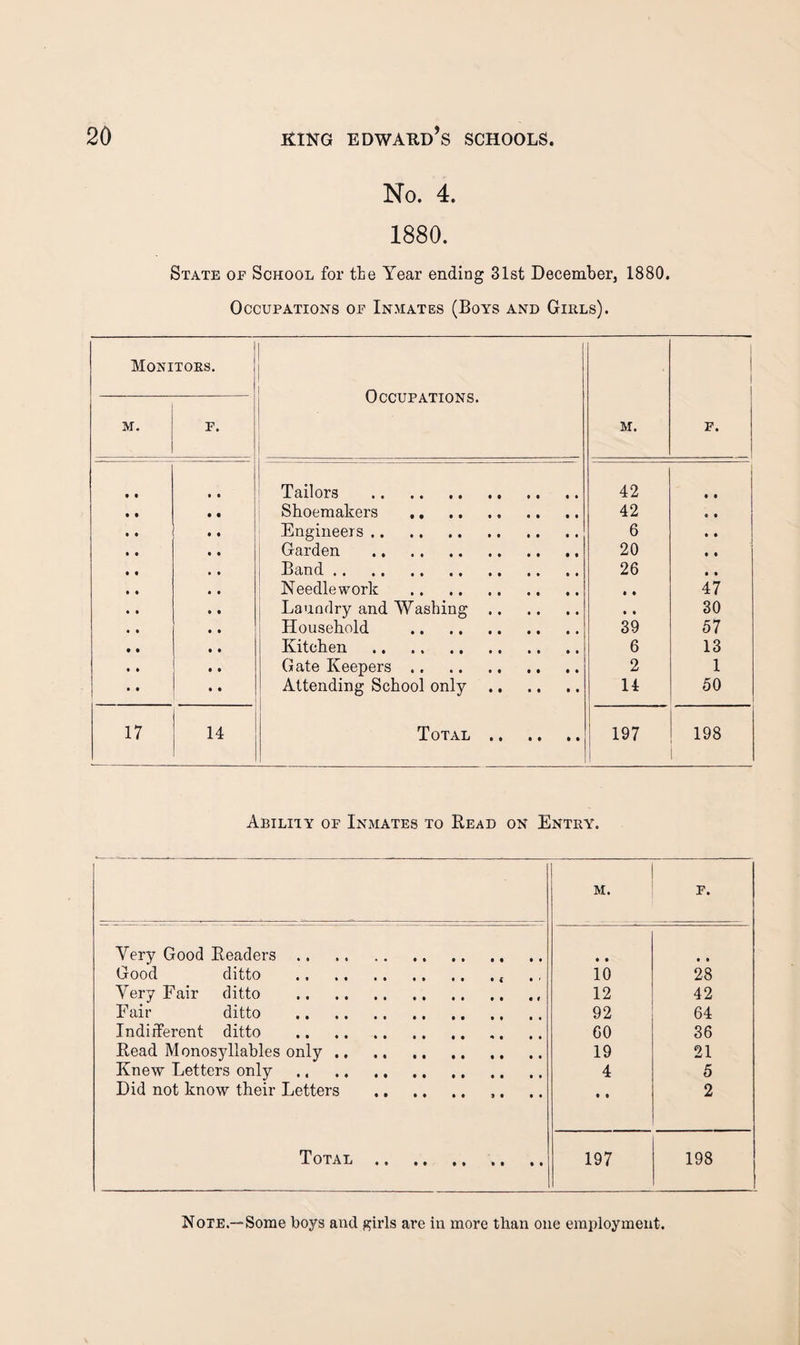 No. 4. 1880. State oe School for the Year ending 31st December, 1880. Occupations op Inmates (Boys and Girls). 1 Monitors. ! 1 Occupations. M. ! 1 p. M. F. i Tailors . 42 Shoemakers . 42 •• Engineers. 6 Garden . 20 Band. 26 Needlework . • • 47 Laundry and Washing. • • 30 Household . 39 57 Kitchen . 6 13 , . Gate Keepers. 2 1 Attending School only. 14 50 17 14 Total . 1 j 197 198 Ability of Inmates to Read on Entry. M. F. Very Good Readers. * • • t Good ditto .. 10 28 Very Fair ditto .. 12 42 Fair ditto . 92 64 Indifferent ditto . GO 36 Read Monosjdlables only ., .. . 19 21 Knew Letters only . 4 5 Did not know their Letters . t • 2 Total. 197 198 Note.—Some boys and girls are in more than one employment.