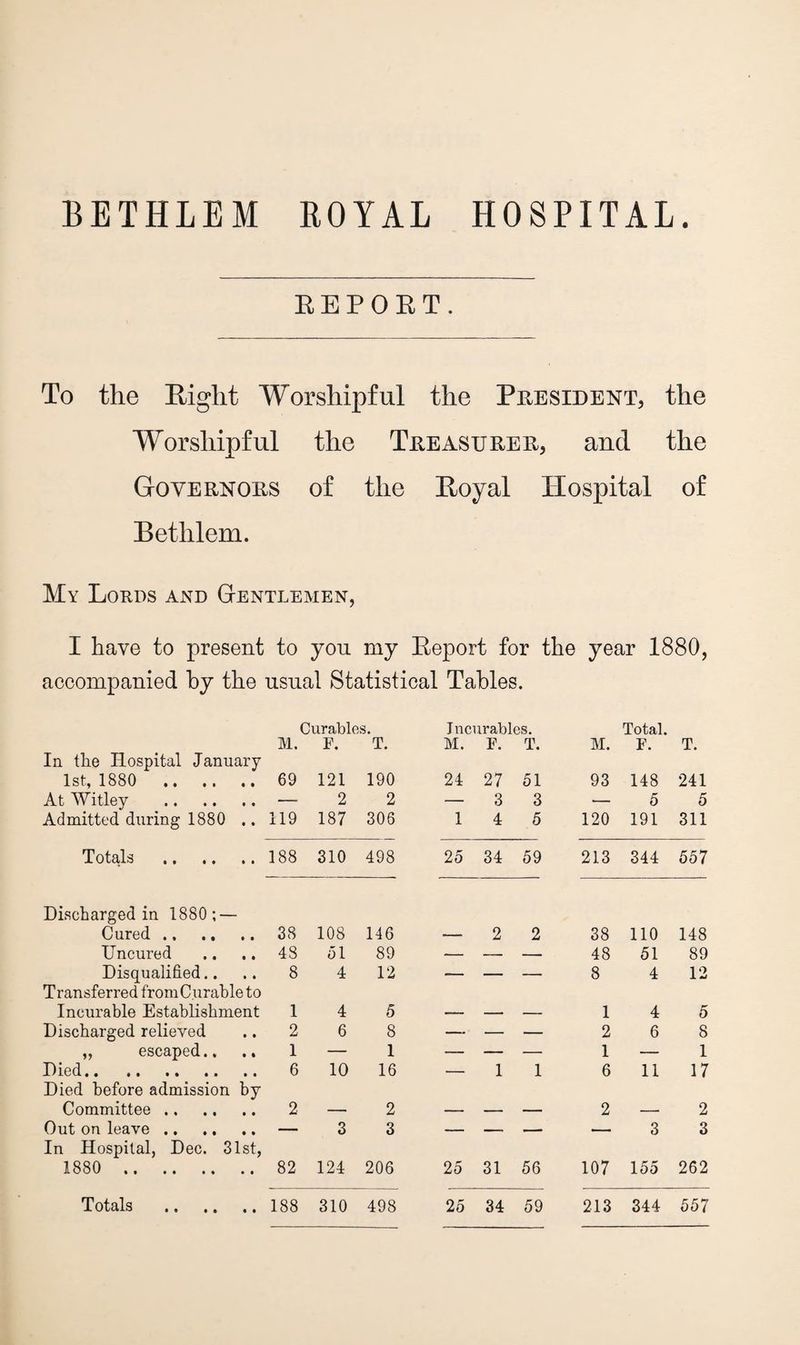 BETHLEM ROYAL HOSPITAL. EEPORT. To the Right Worshipful the President, the Worshipful the Treasurer, and the Governors of the Royal Hospital of Bethlem. My Lords and Gentlemen, I have to present to you my Report for the year 1880, accompanied by the usual Statistical Tables. Curables. Incurables. Total. In the Hospital January 1st, 1880 . At Witley . Admitted during 1880 .. M. 69 119 F. 121 2 187 T. 190 2 306 M. 24 1 F. 27 3 4 T. 51 3 5 M. 93 120 F. 148 5 191 T. 241 5 311 Totals at a • * • 188 310 498 25 34 59 213 344 557 Discharged in 1880; — Cured. 38 108 146 — 2 2 38 110 148 Uncured 48 dl 89 — — — 48 51 89 Disqualified,. 8 4 12 — — — 8 4 12 Transferred fromCurable to Incurable Establishment 1 4 5 — — 1 4 5 Discharged relieved 2 6 8 — — _ 2 6 8 „ escaped.. 1 — 1 — — — 1 — 1 Died. 6 10 16 — 1 1 6 11 17 Died before admission by Committee. 2 — 2 — — — 2 -- 2 Out on leave. — 3 3 — _ — 3 3 In Hospital, Dec. 31st, 1880 . 82 124 206 25 31 56 107 155 262