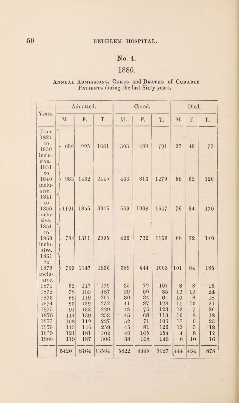 No. 4. 1880. Annual Admissions, Cures, and Deaths of Curable Patients during the last Sixty years. Admitted. Cured. Died. Years. M. F. T. M. F. T. M. F. T. From 1821 1 I I to 1830 I 686 995 1681 303 488 791 37 40 77 inclu- I I sive. J 1831 I to 1840 inclu- i 983 1462 2445 463 816 1279 58 62 120 sive. J 1841 I to 1 1850 inclu- i 1191 1855 3046 639 1008 1647 : 76 94 170 sive. 1851 J I to 1860 inclu- }> I 784 1311 2095 426 732 1158 68 72 140 sive. I J 1861 to i 1870 inclu- I 789 1147 1936 359 644 1003 101 84 185 sive. J i 1871 62 117 ' 179 35 72 107 I 8 8 16 1872 78 109 187 29 56 85 12 12 24 1873 88 119 207 30 34 64 10 8 18 1874 93 139 232 41 87 128 11 10 21 1875 91 138 229 48 75 123 13 7 20 1876 114 139 253 45 68 113 10 8 18 1877 108 119 227 32 71 103 17 6 23 1878 113 146 259 45 81 126 i 13 5 18 18'9 121 181 302 49 105 154 1 4 8 12 1880 119 187 306 38 108 146 1 6 10 16 5420 8164 13584 5822 1 4445 7027 444 1 434 878