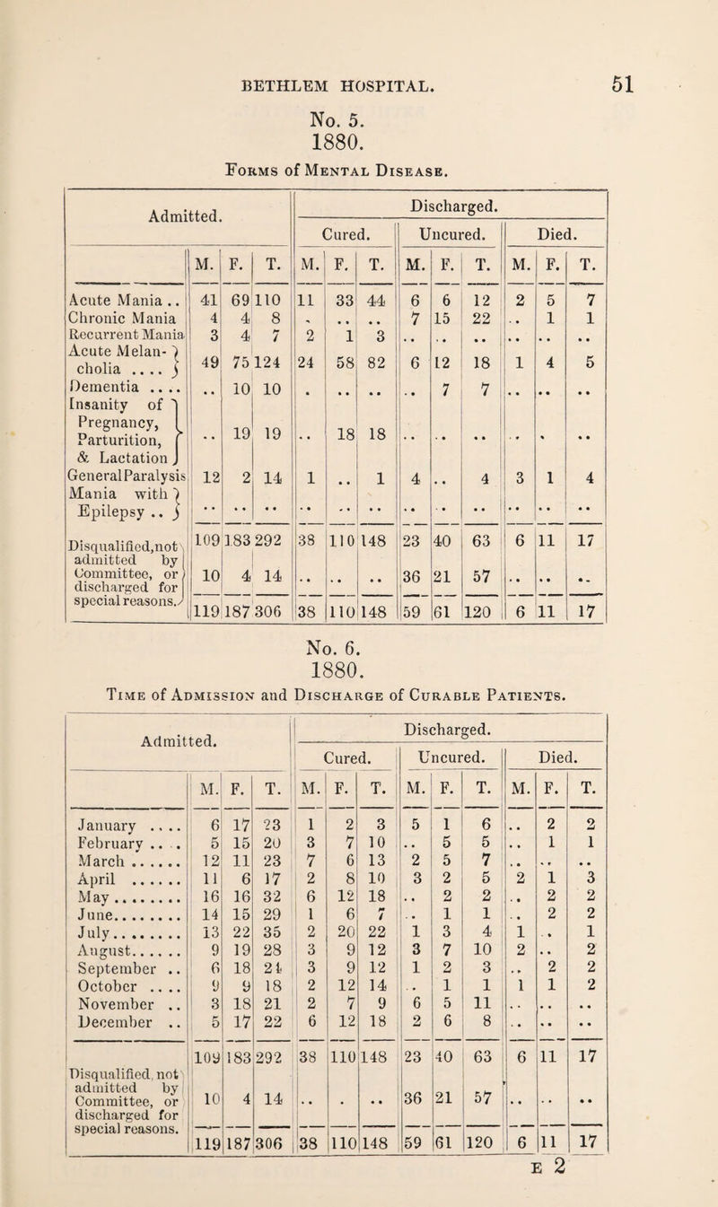 No. 5. 1880. Forms of Mental Disease. Discharged. Cured. Uncured. Died. M. F. 1 T. j M. F. T. M. F. T. 11 33 44 6 6 12 2 5 7 • • 7 15 22 1 1 2 1 3 1 24 58 82 16 12 18 1 4 5 1 7 7 • • • • • • • • 18 18 • • • • ■ 9 • • 1 • • 1 4 • • 4 3 1 4 38 110 148 23 40 63 6 11 17 » • • • 36 1 21 57 • • • • • « >38 no 148 159 61 120 6 11 17 Admitted. M. F. 49 Acute Mania .. ! 41 Chronic Mania 4 Recurrent Mania. 3 Acute Melan-1 cholia .... 3 Dementia .... Insanity of ' Pregnancy, I Parturition, [ & Lactation J ! General ParalysisI 12 Mania with ) '| Epilepsy .. j ! ‘ ’ 69 110 4' 8 4' 7 75 124 10 10 19 2 19 14 Disqualified.not',! admitted byi, Committee, or ' 10 discharged for i_ special reasons./ j j,, „ 183 292 j 4' 14 187 306 No. 6. 1880. Time of Admission and Discharge of Curable Patients. Admitted. i Discharged. Cured. Un cured. Died. M. F. T. 1 M. F. T. M. F. T. M. F. T. January .... 6 17 23 1 2 3 5 1 6 • • 2 2 February .... 5 15 20 3 7 10 . • 5 5 • • 1 1 March .. .... 12 11 23 7 6 13 2 5 7 • • » r • • April . 11 6 17 ! 2 8 10 3 2 5 2 1 3 M ay. 16 16 32 6 12 18 • « 2 2 • • 2 2 June. 14 15 29 1 6 fm 4 i.. 1 1 . ♦ 2 2 July. 13 22 35 2 20 22 1 1 3 4 1 - * 1 August. 9 19 28 ! 3 9 12 3 7 10 2 * • 2 September .. 6 18 2t ! 3 9 12 I 1 2 3 . » 2 2 October .... 9 9 18 2 12 14 1 1 1 1 2 November .. 3 18 21 2 7 9 1 6 5 11 • • • • 1 December .. 5 17 22 6 12 18 ! 2 6 8 « • • • 1 i 109 183 292 38 no 148 23 40 63 6 11 17 Disqualified, not ' ' admitted by: 1 i Committee, or 10 4 14 i-- • • 36 21 57 • • • • discharged for special reasons. 119 187 306 38 110 148 59 61 120 6 11 17