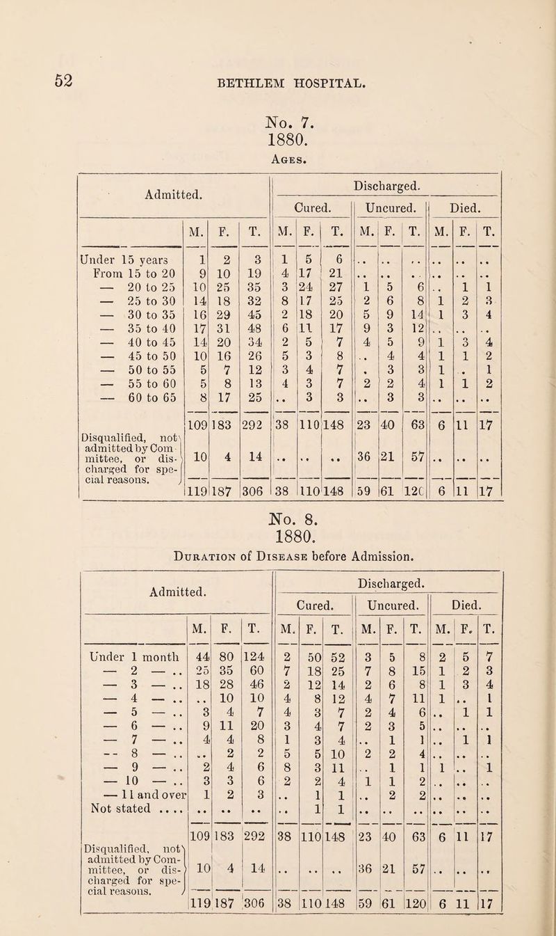 No. 7. 1880. Ages. Discharged. • Cured. Uncured. Died. M. F. T. M. F. T. M. F. T. M. F. T. Under 15 years 1 2 3 1 5 6 From 15 to 20 9 10 19 4 17 21 — 20 to 25 10 25 35 3 24 27 1 5 6 1 1 — 25 to 30 14 18 32 8 17 25 1 2 6 8i 1 2 3 — 30 to 35 16 29 45 2 18 20 5 9 14l 1 1 3 4 — 35 to 40 17 31 48 6 11 17 9 3 12 t . , — 40 to 45 14 20 34 2 5 7 4 5 9 ' 1 o O 4 — 45 to 50 10 16 26 5 3 8 ' • 4 4 1 1 2 — 50 to 55 5 7 12 3 4 7 3 3 1 ' • 1 — 55 to 60 5 8 13 4 3 7 2 2 4 1 1 2 — 60 to 65 8 17 25 • • 3 3 1 * * 3 3 • • • • « • 109 183 292 38 110 148 23 40 63 1 6 11 17 Disqualified, not^. : j admitted by Com mittoe, or dis-1 charj^ed for spe¬ cial reasons. J 10 4 14 * • « t • • 36 1 21 57 1 i.. 1 1 119 187 306 38 110 148 59 61 12C ! 6 11 17 No. 8. 1880. Duration of Disease before Admission. Admitted. Discharged. Cured. Uncured. Died. M. F. T. M. F. T. M. F. T. M. F. T. Under 1 month 44 80 124 2 50 52 3 5 8 2 5 7 — 2 — 25 35 60 7 18 25 7 8 15 1 2 3 — 3 — 18 28 46 2 12 14 2 6 8 1 3 4 — 4 — .. * * 10 10 4 8 12 4 7 11 1 » « 1 — 5 — 3 4 7 4 3 7 2 4 6 • • 1 1 — 6 — 9 11 20 3 4 7 2 3 5 — 7 — .. 4 4 8 1 3 4 • • 1 1 • • 1 1 -- 8 — .. 2 2 5 5 10 2 2 4 — 9 — 2 4 6 8 3 11 . , 1 1 1 • « 1 — 10 — 3 3 6 2 2 4 1 1 2 . • « • . * — 11 and over 1 2 3 • • 1 1 « • 2 2 Not stated .... 1 1 109 183 292 38 110 148 ' 23 40 63 6 11 17 Disqualified, not'| admitted by Com-1 mittee, or dis- 10 4 14 36 21 57 charged for spe- 119 187 306 38 110148 159 61 120 6 11 17