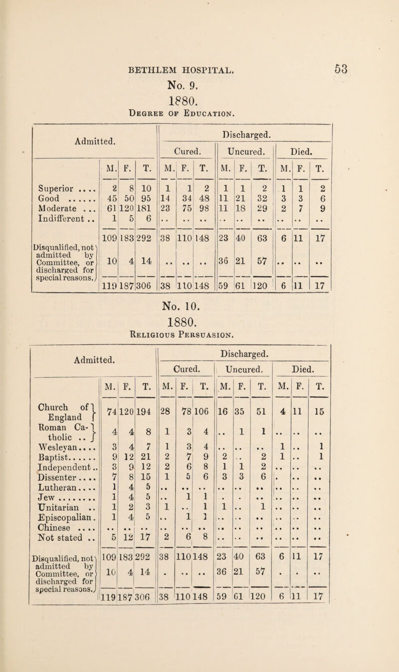 No. 9. 1880. Degree of Education. Admitted. 1 j Discharged. Cured. Uncured. Died • M. F. T. M. F. T. M. F. T. M. F. T. Superior .... 2 8 10 1 1 2 1 1 2 1 1 2 Good . 45 50 95 14 34 48 11 21 32 3 3 6 Moderate ... 61 120 181 23 75 98 11 18 29 2 7 9 Indifferent .. 1 5 6 109 183 292 38 110 148 23 40 63 6 11 17 Disqualified, not admitted by Committee, or 10 4 14 36 21 57 discharged for 1 119 i> 00 306 38 110 148 I59 61 120 6 11 17 No. 10. 1880. Religious Persuasion. Admitted. } Church of England Roman Ca-1 tholic .. J Wesleyan. Baptist.. . Independen Dissenter.. Lutheran.. Jew. Unitarian Episcopalian Chinese . Not stated I M. I F. 74120 4 3 4 9 12 9 8 4 4 2 4 5 12 T. 194 8 7 21 12 15 5 5 3 5 17 Disqualified, not' admitted by Committee, or ' discharged for special reasons.^ 109 183 292 10 4 14 I119L87 306 Discharged. Cured. 1 Uncured. Died. M. F. T. |M. F. T. M. F. T. 28 78 106 ^6 35 51 4 11 15 1 3 4 • • 1 1 • • • • 1 3 4 • • • t • 1 1 2 7 9 2 • • 2 1 1 2 6 8 1 1 2 • • 1 5 6 3 3 6 1 1 • • 1 1 i'* 1 1 : 1 • • 1 • • 1 1 1 2 6 8 38 110 148 23 40 63 6 11 17 - 4 • « 36 21 57 • • • « 38 110148 59 61 120 6 11 17