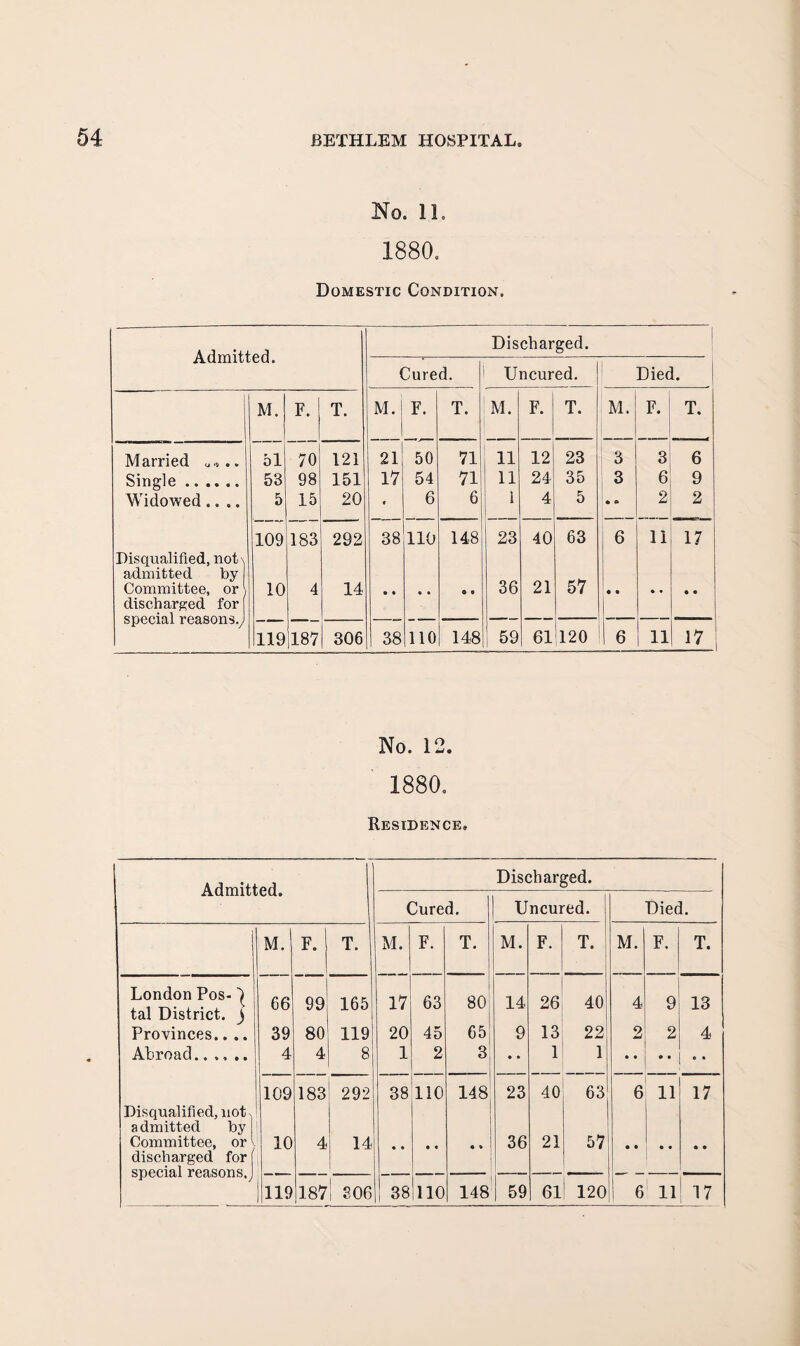 No. 11. 1880. Domestic Condition. Admitted. Discharged, ' Cured. Uncured, Died. M. F. T. M. F. T. M. F. T. M. F. T. Married o,.. 51 70 121 21 50 71 11 12 23 3 3 6 Single. 53 98 151 17 54 71 11 24 35 3 6 9 Widowed.... 5 15 20 t 6 6 1 4 5 • • 2 2 109 183 292 38 110 148 23 40 63 6 11 17 Disqualified, not\ admitted by Committee, or 1 discharged for special reasons.^ 10 4 14 • • • • • 36 21 57 • • • • • • “■ 119 187 306 38 110 148 59 61 120 6 11 17 i No. 12. 1880. Residence, Admitted. London Pos¬ tal District Provinces Abroad.. :■} Disqualified, not a dmitted by Committee, or discharged for special reasons. M. 66 39 4 109 10 119 F. 99 80 4 183 4 T. 165 Discharged. 187’ S06 Cured. Uncured. Died. M. F. T. 1 1 M. F. T. M. F. T. 17 63 80 14 26 40 4 9 13 20 45 65 9 13 22 2 2 4 1 2 3 • » 1 1 38 110 148 23 40 63 6 11 17 .. • • • » 36 21 57 38 110 148 59 61 120 6 ' 11 17