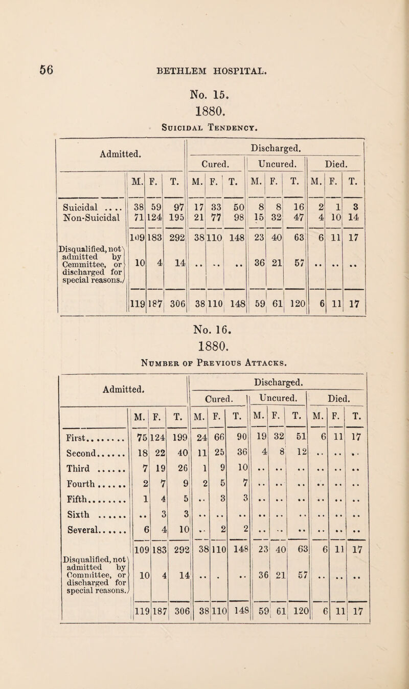 No. 15. 1880. Suicidal Tendency. A mif f prl Discharged. Cured. Uncured. Died. i M. F. T. M. f'-i T. M. F. T. M. F. T. Suicidal .... 38 59 97 17 33 50 8 8 16! 2 1 3 Non-Suicidal 71 124 195 21 1 77 98 15 32 47i j 4 10 14 Disqualified, not\ admitted by 109 183 292 38 110 148 23 40 63 6 11 17 Cemmittee, or discharged for special reasons./ 10 4 14 • • » • • • 36 21 57 119 187 306 38 110 ! 148 59 1 j 120 6 11 17 No. 16. 1880. Number of Previous Attacks. Admitted. Discharged. Cured. | Uncured. Died. M. F. T. M. F. T. M. F. T. M. F. T. First. 75 124 199j 24 66 90 19 32; 51 6 11 17 Spr»f»nd .... 18 22 40 11 25 36 4 8 12 Third 1 7 19 26 1 9 10 T^nnrf Vi 2 <7 9 2 5 7 Fifth . . 1 4 •'I 5 3 3 Sixth . • • 3 3 SAVPrnl 6 4 10 2 2 i 1 . 109 183 292 38 110 148 23 40 63 6 11 17 Disqualified, not') admitted by Committee, or 10 4 14 • « • • 36 21 57 discharged for special reasons./ 1 1 1