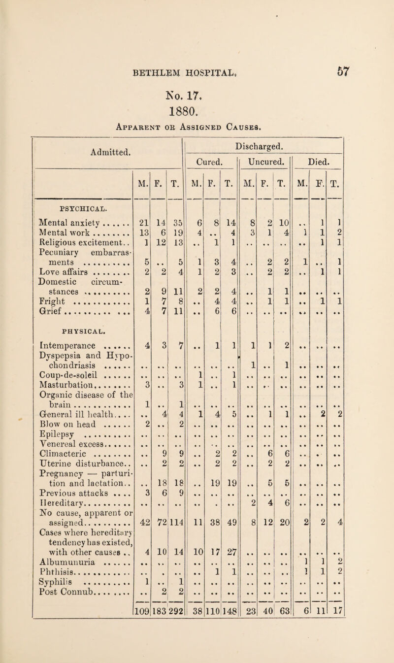 Ko. 17, 1880. Apparent ob Assigned Causes. Admitted. Discharged. Cured. Uncured. Died. M. F. T. M. F. T. M. F. T. M. F. T. PSYCHICAL. Mental anxiety. 21 14 35 6 8 14 8 2 10 • « 1 1 Mental work ........ 13 6 19 4 • • 4 3 1 4 1 1 2 Religious excitement.. ] 12 13 • * 1 1 • • 1 1 Pecuniary embarras- ments . 5 • • 5 1 3 4 • • 2 2 1 • • 1 Love affairs. 2 2 4 1 2 3 • • 2 2 • • 1 1 Domestic circum- stances .......... 2 9 11 2 2 4 1 1 Fright . 1 7 8 • • 4 4 1 1 • • 1 1 Grief. 4 7 11 6 6 PHYSICAL. fritempfirance ...... 4 3 7 1 1 1 1 2 Dyspepsia and Hypo- ehnn drift sis . 1 1 Coup-de-snleil . 1 1 Masturbation. 3 3 1 1 Organic disease of the brain. 1 1 General ill health.. .. • • '4 4 1 4 5 • • 1 1 • • 2 2 Blow on hftfld ...... 2 2 Epilepsy .. Venereal excess. Climacteric . • • 9 9 • • 2 2 • • 6 6 « • • ' • • Uterine disturbance.. • 2 2 • • 2 2 • • 2 2 Pregnancy — parturi- tion and lactation.. • 18 18 • • 19 19 • • 5 5 Previous attacks .... 3 6 9 • • Hereditary. 2 4 6 • • • • • • No cause, apparent or f assigned. 42 72 114 11 38 49 8 12 20 2 2 4 Cases where hereditary tendency has existed, j with other causes .. 4 10 14 i 10 17 27 Album unuria . 1 1 2 Phthisis. • • • • • 1 1 1 1 2 Svnhilifi . 1 1 Post Connub. • • 2 2 109 183 292 i 38 110 148 23 40 63 6 11 17