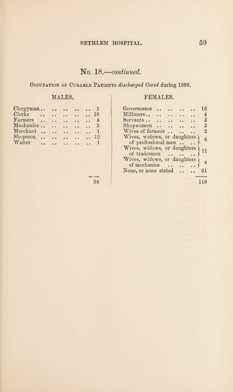 No. W,—'Continued. Occupation of Curable Patients discharged Cured during 1880. MALES. Clergyman. 1 Clerks .16 Farmers .4 Mechanics.3 Merchant ..1 Shopmen.12 Waiter . 1 38 FEMALES. Governesses.. Milliners. Servants.. Shopworaen ,, . Wives of farmers. Wives, widows, or daughters '( of professional men .. ,. j Wives, widows, or daughters ) ,, of tradesmen .j Wives, widows, or daughters 1 ^ of mechanics ./ None, or none stated .. .. 61 110 CO CO CO (N