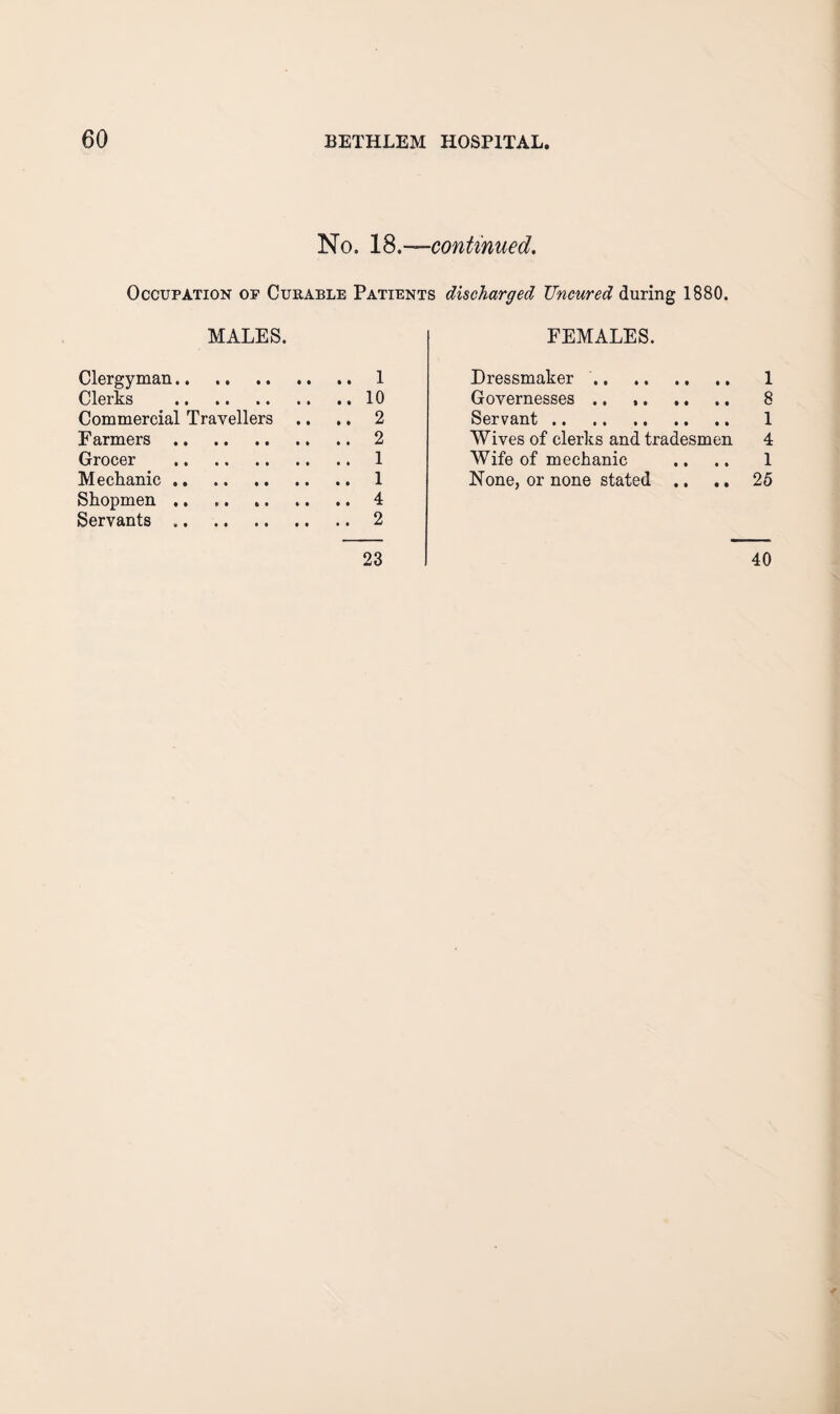 No. continued. Occupation op Curable Patients discharged Uncured during 1880. MALES. Clergyman. 1 Clerks ^.10 Commercial Travellers .. .. 2 Farmers.2 Grocer . 1 Mechanic.1 Shopmen.4 Servants.2 23 FEMALES. Dressmaker. 1 Governesses .. 8 Servant . 1 Wives of clerks and tradesmen 4 Wife of mechanic .. .. 1 None, or none stated .. .. 26 40