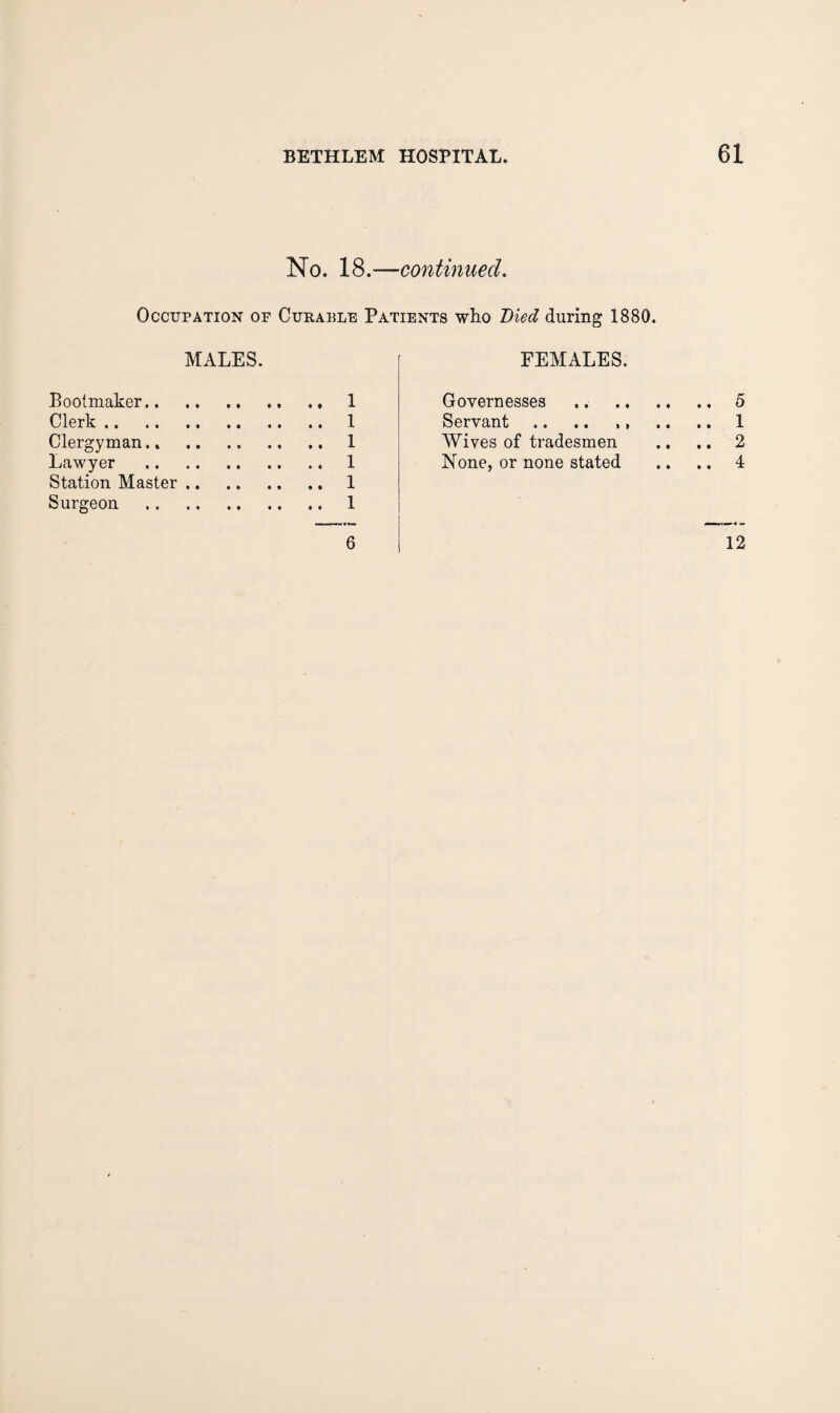No. 18.—continued. Occupation of Curable Patients who Died during 1880. MALES. Bootmaker. 1 Clerk. 1 Clergyman.. 1 Lawyer . 1 Station Master.1 Surgeon . 1 6 FEMALES. Governesses Servant . Wives of tradesmen None, or none stated 12 ►e- to H-i crt