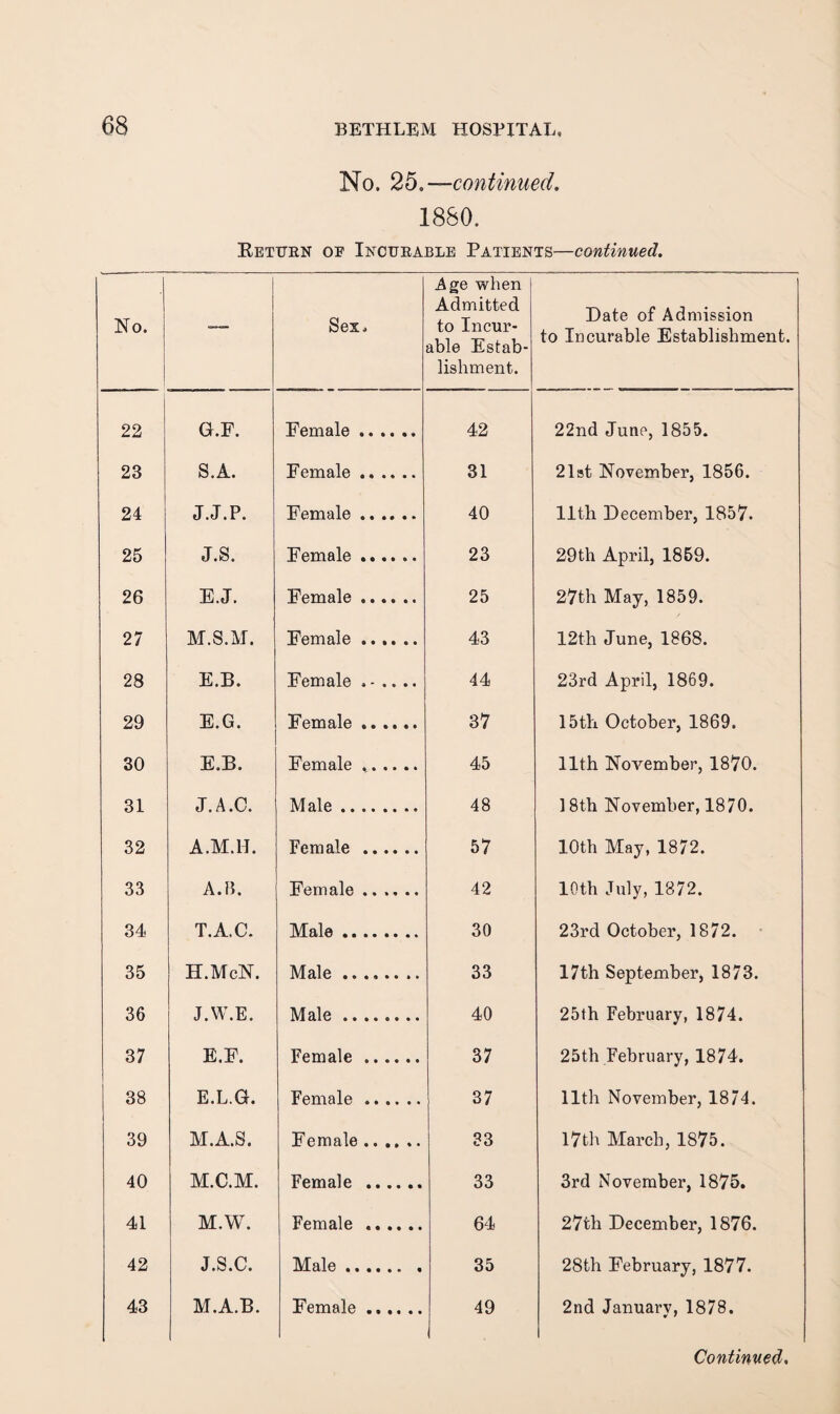 No. —continued, 1880. Eetijrn of Incurable Patients—continued. No. -- Sex, Age when Admitted to Incur¬ able Estab¬ lishment. Date of Admission to Incurable Establishment. 22 G.F. Female. 42 22nd June, 1855. 23 S.A. Female. 31 2l3t November, 1856. 24 J.J.P. Female. 40 lltli December, 1857. 25 J.S. Female. 23 29th April, 1869. 26 E.J. Female. 25 27th May, 1859. 27 M.S.M. Female .... .. 43 12th June, 1868. 28 E.B. Female ...... 44 23rd April, 1869. 29 E.G. Female. 37 15tb October, 1869. 30 E.B. Female .. 45 11th November, 1870. 31 J.A.C. Male. 48 18th November, 1870. 32 A.M.H. Female . 57 10th May, 1872. 33 A.B. Female .. .. .. 42 10th July, 1872. 34 T.A.C. Male. 30 23rd October, 1872. 35 H.McN. Male. 33 17th September, 1873. 36 J.W.E. Male. 40 25th February, 1874. 37 E.E. Female. 37 25th February, 1874. 38 E.L.G. Female. 37 11th November, 1874. 39 M.A.S. Female. 33 17th March, 1875. 40 M.C.M. Female . 33 3rd November, 1875. 41 M.W. Female. 64 27th December, 1876. 42 J.S.C. Male. 35 28th February, 1877. 43 M.A.B. Female. 49 2nd January, 1878.