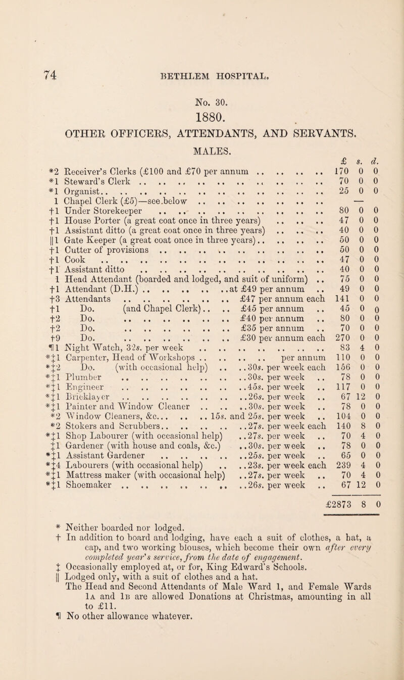 No. 30. 1880. OTHER OFFICERS, ATTENDANTS, AND SERVANTS. MALES. £ s. d. *2 Receiver’s Clerks (£100 and £70 per annum. * • 170 0 0 *1 Steward’s Clerk. 70 0 0 *1 Organist. 25 0 0 1 Chapel Clerk (£5)—see .below .. — fl Under Storekeeper . 80 0 0 fl House Porter (a great coat once in three years) .. .. 47 0 0 fl Assistant ditto (a great coat once in three years) 40 0 0 111 Gate Keeper (a great coat once in three years). 50 0 0 fl Cutter of provisions. 50 0 0 fl Cook . 47 0 0 fl Assistant ditto . 40 0 0 1 Head Attendant (hoarded and lodged, and suit of uniform) .. 75 0 0 fl Attendant (D.H.). at £49 per annum 49 0 0 £3 Attendants . £47 per annum each 141 0 0 fl Do. (and Chapel Clerk).. £45 per annum 45 0 0 t2 Do. . £40 per annum 80 0 0 t2 Do. . £35 per annum 70 0 0 to Do. . £30 per annum each 270 0 0 *111 Night Watch, 32s. per week 83 4 0 Carpenter, Head of Workshops .. 110 0 0 * + 2 Do. (with occasional help) .. 30s. per week each 156 0 0 * + l Plumber . • 78 0 0 ^+1 Engineer . • 117 0 0 *Xi Pricklayer . • • 67 12 0 ^ + 1 Painter and Window Cleaner 0.30s. per week • 78 0 0 *2 Window Cleaners, &c.15s. and 25s. per week • 104 0 0 ^2 Stokers and Scrubbers. each 140 8 0 ^+1 Shop Labourer (with occasional help) .. 27s. per week • 70 4 0 Gardener (with house and coals, &c.) .. 30s. per week t 78 0 0 Assistant Gardener . • 65 0 0 *t4 Labourers (with occasional help) .. 23s. per week each 239 4 0 *+l Mattress maker (with occasional help) .. 27s. per week • • 70 4 0 Shoemaker. • 67 12 0 £2873 8 0 * Neither boarded nor lodged. t In addition to board and lodging, have each a suit of clothes, a hat, a cap, and two working blouses, which become their own after every completed year's service^ from the date of engagement. Occasionally employed at, or for, King Edward’s Schools. 11 Lodged only, with a suit of clothes and a hat. The Head and Second Attendants of Male Ward 1, and Female Wards 1a and In are allowed Donations at Christmas, amounting in all to £11. H No other allowance whatever.