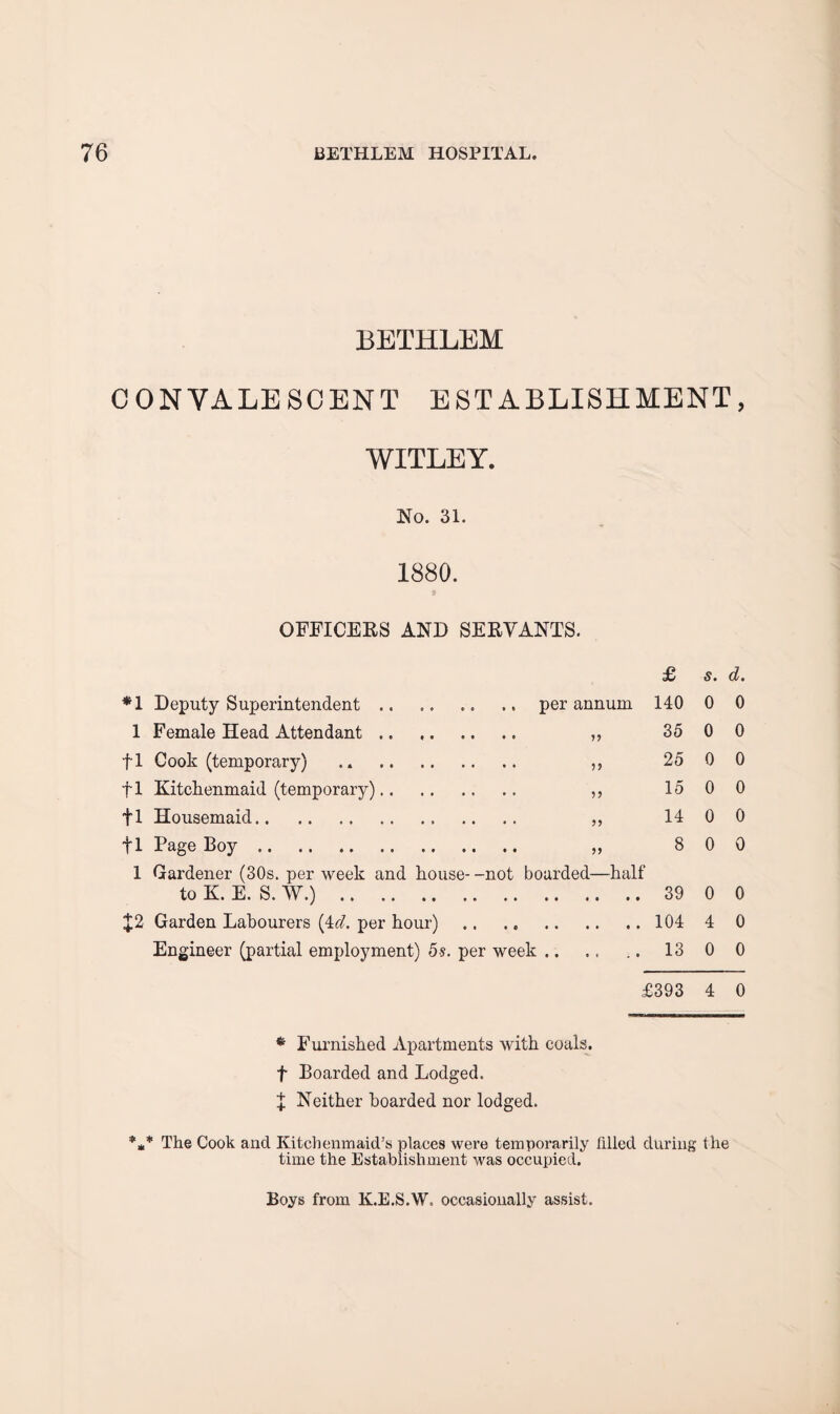 BETHLEM CONVALESCENT ESTABLISHMENT, WITLEY. No. 31. 1880. OFFICERS AND SERVANTS. £ *1 Deputy Superintendent .. .. .. .. per annum 140 1 Female Head Attendant. ,, 35 fl Cook (temporary) .. ,, 25 fl Kitckenmaid (temporary). ,, 15 fl Housemaid. ,, 14 fl Page Boy. „ 8 1 Gardener (30s. per week and house- -not boarded—half to K. E. S. W.).39 Garden Labourers {id. per hour) .104 Engineer (partial employment) 5s. per week .. .. .. 13 £393 s. d. 0 0 0 0 0 0 0 0 0 0 0 0 0 0 4 0 0 0 4 0 * Furnished Apartments with coals, t Boarded and Lodged. X Neither hoarded nor lodged. The Cook and Kitchenmaid’s places were temporarily lilled during the time the Establishment was occupied. Boys from K.E.S.W. occasionally assist.