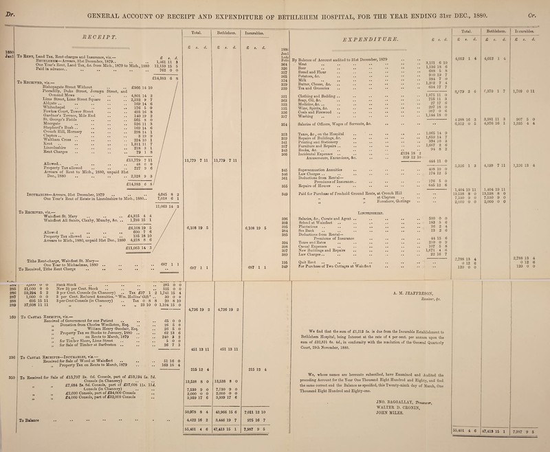 Dr. GENERAL ACCOUNT OF RECEIPT AND EXPENDITURE OF 1880 Janl RECEIPT. To Rent, Land Tax, Rent-charges and Insurance, viz.— Bethlehem—Arrears, Slst December, 1879.. One Year’s Rent, Land Tax, &c. from Mich., 1879 to Mich., 1880 Paid in advance.. £ s. d. 1,461 11 S 12,159 15 5 762 0 0 To Received, viz.— Bishopsgate Street Without Piccadilly, Duke Street, Jermyn Street, and Ormond Mews Lime Street, Lime Street Square Aldgate .. Whitechapel Fowkes Court, Tower Street Gardner’s Terrace, Mile End St. George’s Fields Moorgate Shepherd’s Bush .. Crouch Hill, Hornsey Clapton.. Waltham Cross .. Kent Lincolnshire Rent Charges £14,383 £366 14 4,801 14 2,232 9 169 14 176 5 493 16 140 19 565 8 526 11 169 14 298 14 3 19 224 10 1,311 11 218 3 79 1 £11,779 7 11 Allowed.. .. .. .. .. 48 0 0 Property Tax allowed .. .. .. 227 9 6 Arrears of Rent to Mich., 1880, unpaid 31st Dec., 1880 .. .. .. .. 2,328 9 3 £14,383 6 8 iNCUEABLEg—Arrears, 31st December, 1879 .. One Year’s Rent of Estate in Lincolnshire to Mich., 1880.. To Received, viz.— Wainfleet St. Mary .. .. .. £4,315 4 4 Wainfleet All Saints, Claiby, Mumby, &c. .. 1,793 15 1 Allowed .. .. Property Tax allowed Arrears to Mich., 1880, unpaid 31st Dec., 1880 4,218 8 6 4,045 8 2 7,018 6 1 11,063 14 3 £6,108 19 5 600 7 6 135 18 10 1 4,218 8 6 £11,063 14 3 Tithe Rent-charge, Wainfleet St. Mary— One Year to Michaelmas, 1880 To Received, Tithe Rent Charge 687 1 1 iiO-* djUUU U 0 Hank Stock • • 285 0 0 285 21,000 0 0 New 2J per Cent. Stock • • 525 0 0 286 59,294 5 2 3 per Cent. Consols (in Chancery) .. Tax £37 1 2 1,741 15 4 287 1,000 0 0 3 per Cent. Reduced Annuities, “ Wm. Hollins’Gift” 30 0 0 288 695 15 11 3 per Cent Consols (in Chancery) .. Tax 0 8 8 20 8 10 289 37,608 11 11 11 11 • • 11 23 10 0 1,104 15 0 160 To Cabual Receipts, viz.— Received of Government for one Patient .. .. • • 65 0 0 Donation from Charles Woolloton, Esq. * • 26 5 0 91 „ William Henry Goodair, Esq. • 26 5 0 Property Tax on Stocks to January, 1880 .. • • 62 13 6 ,, on Rents to March, 1879 • • 240 3 2 for Timber Shore, Lime Street • • 5 0 0 11 for Sale of Timber at Barfreston .. • • 26 7 3 236 To Casual Receipts—Incurables, viz.— Received for Sale of Wood at Wainfleet * , 51 16 0 • 11 Property Tax on Rents to March, 1879 •• 163 16 4 350 To Received for Sale of £13,797 2#. Od. Consols, part of £59,294 5x. 2d. Consols (in Chancery) £7,684 2t. 8d. Consols, part of £37,608 11,?. lid. Consols (in Chancery) £2,000 Consols, part of £34,000 Consols ” £4,000 Consols, part of £32,000 Consols To Balance Total. Bethlehem. £ s. d, £ s. d. 11,779 7 11 6,108 19 5 687 1 1 11,779 7 11 Incurables. £ s. d. 6,108 19 5 687 1 1 4,726 19 2 4,726 19 2 451 13 11 451 13 11 215 12 4 13,538 8 0 13,538 8 0 7,530 9 0 7,530 9 0 2,000 0 0 2,000 0 0 3,939 17 6 3,939 17 6 50,978 8 4 43,966 15 6 4,422 16 2 3,446 19 7 55,401 4 6 47,413 15 1 215 12 4 7,011 12 10 975 16 7 7,987 9 5 BETIILEUEM HOSPITAL, EOR THE YEAR ENDING 3Ist DEC., 1880 Cr 1880 Janl LedK Folio 364 326 327 365 334 329 330 331 363 333 335 336 337 354 353 359 341 357 343 366 345 346 361 355 349 396 393 395 384 385 394 398 397 389 195 349 EXPENDITURE. £ d. By Balance of Account Meat Beer Bread and Flour Potatoes, &c. Milk audited to 31st December, 1879 Butter, Cheese, &c. Tea and Groceries 3,121 6 10 1,136 18 6 688 5 8 910 19 7 384 7 O 1,202 7 4 634 17 7 Clothing and Bedding .. Soap, Oil, &c. Medicine, &c. .. Wine, Spirits, &c. Coals and Firewood Washing Salaries of Officers, Wages of Servants, &c 1,075 11 0 755 11 3 27 17 6 297 18 0 987 0 6 1,144 18 0 Taxes, Ac., on the Hospital Repairs of Buildings, &c. Printing and Stationery Furniture and Repairs .. Books, &c. Incidental Expenses Amusements, Excursions, &c. .. 1,065 14 9 .. 1,659 14 7 394 10 3 .. 1,667 2 6 94 8 2 £124 18 2 319 12 10 - 444 11 0 Superannuation Annuities .. Law Charges .. Deductions from Rental— Premiums of Insurance.. Repairs of Houses Paid for Purchase of Freehold Ground Rents, at Crouch Hill ,, „ at Clapton ,, „ Eoreshore, Garlinge 408 10 0 174 12 5 176 5 0 645 12 6 Lincolnshire. Salaries, Ac., Curate and Agent .. School at Wainfleet Plantations .. .. .. .. Sea Bank Deductions from Rental— Premiums of Insurance .. Taxes and Rates .. Casual Expenses Wew Buildings and Repairs Law Charges .. ^^uit Rent .. .. .. .. For Purchase of Two Cottages at Wainfleet 500 0 0 183 5 6 36 2 4 13 2 6 44 15 6 210 0 9 107 5 8 1,671 4 6 22 16 7 A. M. JEAFFRESON, Receiver, fe. We find that the sum of £1,313 5s. is due from the Incurable Establishment to Bethlehem Hospital, being Interest at the rate of 4 per eent. per annum upon the sum of £32,831 6s. 4d., in conformity with the resolution of the General Quarterly Court, 29th November, 1880. We, whose names are hereunto subscribed, have Examined and Audited the preceding Account for the Year One Thousand Eight Hundred and Eighty, and find the same correct and the Balance as specified, this Twenty-ninth day of March, One Thousand Eight Hundred and Eighty-one. JNO. BAGGALLAY, T^-easurer, WALTER D. CRONIN, JOHN MILES. Total. £ s. d. 4,012 1 4 8,079 2 6 4 288 16 3 6,312 0 5 Bethlehem. £ #. d. 4,012 1 4 f,370 1 7 3,381 11 3 4,976 16 1 5,326 1 3 4,199 7 11 I 1,404 19 11 I 1,404 19 11 13.538 8 0 13,538 8 0 7,530 9 0 I 7,530 9 0 2,000 0 0 i 2,000 0 0 2,788 13 0 12 4 6 120 0 0 55,401 4 6 47,413 15 1 Ii curables. £ #. d. 1,709 0 11 907 5 0 1,335 4 4 1,126 13 4 2,788 13 4 0 12 6 120 0 0 7,937 9 5