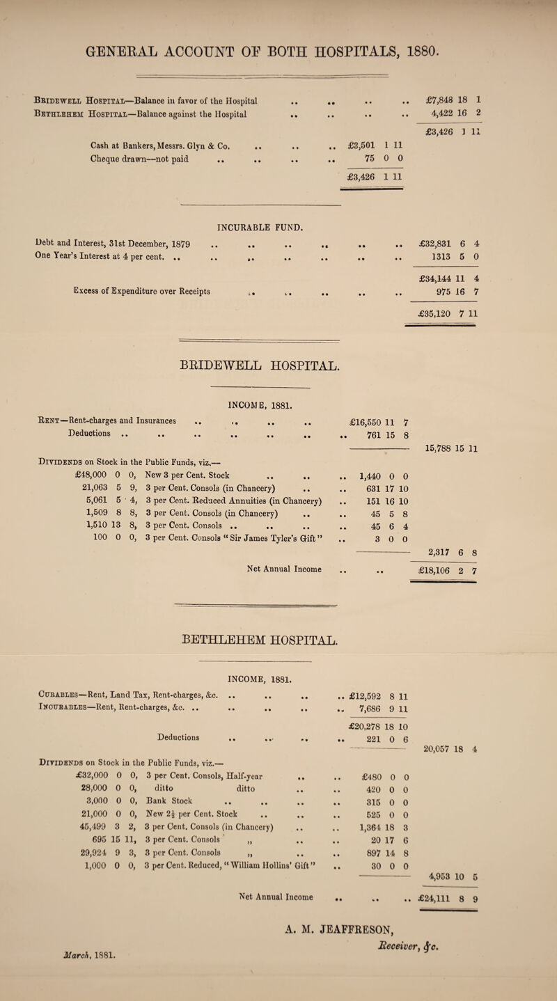 GENEEAL ACCOUNT OE BOTH HOSPITALS, 1880. Bridewell Hospital—Balance in favor of the Hospital .. .. .. .. £7,848 18 1 Bethlehem Hospital—Balance against the Hospital .. .. .. .. 4,422 16 2 £3,426 ] 11 Cash at Bankers, Messrs. Glyn & Co. .. .. .. £3,501 1 11 Cheque drawn—not paid .. .. .. .. 75 0 0 £3,426 1 11 INCURABLE FUND. Debt and Interest, 31 St December, 1879 .. .. .. .. .. ... £32,831 6 4 One Year’s Interest at 4 per cent. .. .. ,, .. 1313 5 0 £34,144 11 4 Excess of Expenditure over Receipts .. ,, 975 16 7 £35,120 7 11 BEIDEWELL HOSPITAL. Rent—Rent-charges and Insurances Deductions INCOME, 1881. « • • • • • • • • • • • Dividends on Stock in the Public Funds, viz.— £48,000 0 0, 21,063 5 9, 5,061 5 ■ 4, 1.509 8 8, 1.510 13 8, 100 0 0, New 3 per Cent. Stock 3 per Cent. Consols (in Chancery) .. 3 per Cent. Reduced Annuities (in Chancery) 3 per Cent. Consols (in Chancery) 3 per Cent. Consols . • ,, 3 per Cent. Consols “ Sir James Tyler’s Gift ” Net Annual Income £16,550 11 7 761 15 8 - 15,788 15 11 1,440 0 0 631 17 10 151 16 10 45 5 8 45 6 4 3 0 0 - 2,317 6 8 £18,106 2 7 BETHLEHEM HOSPITAL. INCOME, 1881. Chrables—Rent, Land Tax, Rent-charges, &c. Inotjeables—Rent, Rent-charges, &c. .. Deductions Dividends on Stock in the Public Funds, viz.- .. £12,592 8 11 .. 7,686 9 11 £20,278 18 10 .. 221 0 6 £32,000 0 0, 3 per Cent. Consols, Half-year • • £480 0 28,000 0 0, ditto ditto • • 420 0 3,000 0 0, Bank Stock • • .. 315 0 21,000 0 0, New 2^ per Cent. Stock • • 525 0 45,499 3 2, 3 per Cent. Consols (in Chancery) * • 1,361 18 695 15 11, 3 per Cent. Consols „ • • 20 17 29,924 9 3, 3 per Cent. Consols „ • • .. 897 14 1,000 0 0, 3 per Cent. Reduced, “ William Hollins’ Gift ” .. 30 0 Net Annual Income • • % • 20,057 18 4 4,953 10 5 .. £24,111 8 9 Marche 1881. A. M. JEAFFRESON, Receiver, &e.