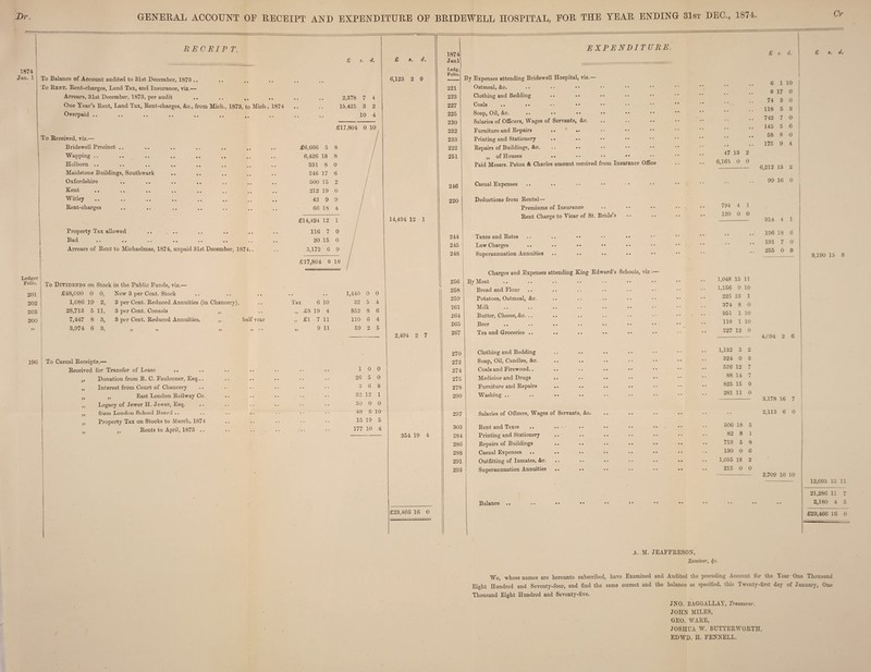 GENERAL ACCOUNT OE RECEIPT AND EXPENDITURE OE jDr RECEIP T. 1S74 Jaii. 1 To Balance of Account audited to 31st December, 1873 .. To Kent, Rent-charges, Land Tax, and Insurance, viz.-— Arrears, 31st December, 1873, per audit .. .. ,, One Year’s Rent, Land Tax, Rent-charges, &c., from Mich., 1S73, to Mich., 1874 Overpaid .. To Received, viz.— 2,378 7 4 15,425 3 2 10 4 £17,804 0 10 Bridewell Precinct .. £6,666 5 8 Wapping .. 6,426 18 8 Holborn •• «• • • aa ,, 11 aa 331 8 0 Maidstone Buildings, Southwark 246 17 6 Oxfordshire 500 15 2 Kent 212 19 0 Witley 42 9 9 Rent-charges 66 18 4 £14,494 12 1 Property Tax allowed 116 7 0 bftd •• • • • • i • •• • • •• 20 15 0 Arrears of Rent to Michaelmas, 1874, unpaid 31st December, 1874.. 3,172 6 9 £17,804 0 10 Ledger Polio. To Dividends on Stock in the Public Funds, viz.— 201 £48,COO 0 0, New 3 per Cent. Stock 202 1,086 19 2, 3 per Cent. Reduced Annuities (in Chancery), Tax 6 10 203 28,713 5 11, 3 per Cent. Consols „ „ £8 19 4 200 7,447 8 3, 3 per Cent. Reduced Annuities, „ half year „ £1 7 11 3,974 6 3, ,, ,, ,, j) • • „ 9 11 1,440 0 0 32 5 4 852 8 6 110 6 4 59 2 5 196 To Casual Receipts,— Received for Transfer of Lease .. ,, Donation from R. C. Faulconer, Esq... „ Interest from Court of Chancery „ „ East London Railway Co. „ Legacy of Jewer H. Jewer, Esq. „ from London School Board .. „ Property Tax on Stocks to March, 1874 „ ,, Rents to April, 1873 .. 10 0 26 5 0 3 6 8 32 12 1 50 0 0 48 5 10 15 19 5 177 10 4 £ s. d. 6,123 2 0 14,494 12 1 2,494 2 7 354 19 4 £23,466 16 0 BRIDEWELL HOSPITAL, EOR THE YEAR ENDING 31st DEC., 1874. Cr 1874 Janl I.edg. Folio. EXPENDITURE. 221 223 227 225 230 232 233 222 251 246 220 244 245 248 256 258 259 261 264 265 267 270 272 274 275 278 290 297 303 284 286 288 291 293 By Expenses attending Bridewell Hospital, viz.— Oatmeal, &c. Clothing and Bedding Coals Soap, Oil, &c. Salaries of Officers, Wages of Servants, &e. Furniture and Repairs .. »■ Printing and Stationery .. Repairs of Buildings, &c. ,, of Houses Paid Messrs. Paton & Charles amount received from Insurance Office Casual Expenses Deductions from Rental— Premiums of Insurance Rent Charge to Yicar of St. Bride’s Taxes and Rates Law Charges Superannuation Annuities Charges and Expenses attending King Edward’s Schools, viz By Meat Bread and Flour Potatoes, Oatmeal, &c. Milk Butter, Cheese, &c. .. Beer Tea and Groceries .. Clothing and Bedding Soap, Oil, Candles, &c. Coals and Firewood.. Medicine and Drugs Furniture and Repairs Washing .. Salaries of Officers, Wages of Servants, &c. Rent and Taxes .. .. • • Printing and Stationery Repairs of Buildings Casual Expenses Outfitting of Inmates, &c. Superannuation Annuities Balance 47 13 2 6,165 0 0 794 4 1 120 0 0 1,048 15 11 1,156 9 10 225 13 1 374 8 0 951 1 10 110 1 10 227 12 0 1,132 3 2 324 0 3 526 12 7 88 14 7 825 15 0 281 11 0 506 18 5 82 8 1 719 5 8 130 0 1,055 18 215 0 £ d. 6 1 10 0 17 0 74 3 0 118 742 145 5 7 5 58 8 0 175 9 4 6,212 13 2 99 16 0 914 4 196 18 191 7 255 0 6 0 0 4,094 2 6 3,178 16 7 2,113 6 0 2,709 10 10 d. 9,190 15 8 12,095 15 11 21,286 11 7 2,180 4 5 £23,466 16 0 A. M. JEAFFRES0N, Receiver, $c. We, whose names are hereunto subscribed, have Examined and Audited the preceding Account for the Year One Thousand Eight Hundred and Seventy-four, and find the same correct and the balance as specified, this Twenty-first day of January, One Thousand Eight Hundred and Seventy-five. JNO. BAGGALLAY, Treasurer. JOHN MILES, GEO. WARE, JOSHUA W. BUTTERWORTH. EDWD. H. FENNELL.