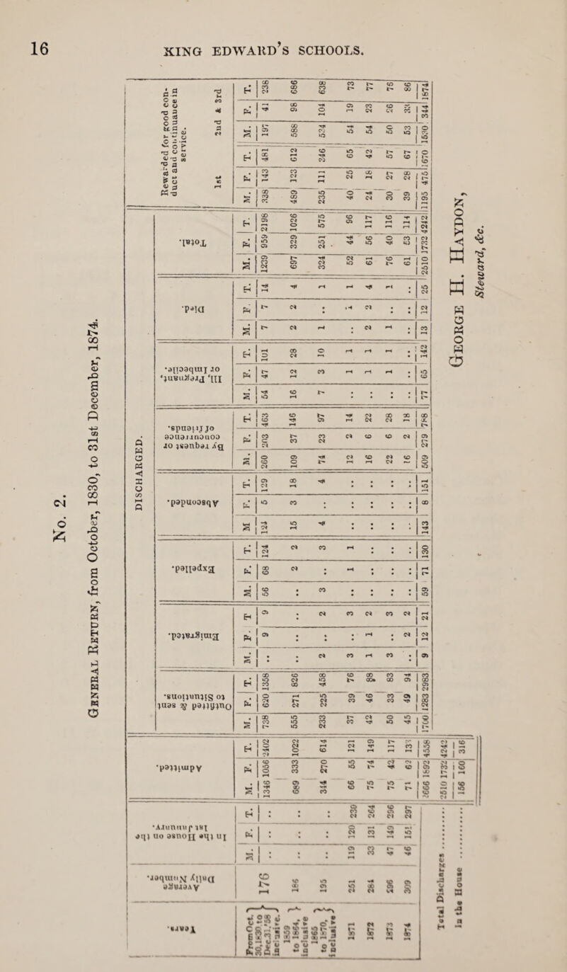 Gbneeal Return, from October, 1830, to 31st December, 1874. S3 -2 k« x X -* r- X •o a c 3 X 05 ?: o H .0 - 01 O r» kr-i »— X xfi O »0 * o V- o ? a H X ■M* 52 3 X *— •* ps -5 s X 05 lO o O 05 ca H o pi X u 'IBJOX f-i X CO tO CO r^> CO ~r =» Cl S H S Z * 959 329 251 44 56 40 £3 £ £ 2 O »•: 1239 697 324 52 61 76 61 1 'P-*!a Eh *<t» rM r-> rf r-4 O CM f—4 CM • .M CM • • s •d{103quij JO 0}UVU**Jd ‘HI * 101 28 10 1 1 r-4 F=I t— CM CO ri rH H . r-* • tO CD s’ h or- • • • to r-4 .... J1 •epnaiij jo ODuaunouoa jo isanbai Xfl H TO CD h- ^9* CM X X CD Tft C5 r-< CM Cl r- ■H* *-« X 2 CM § O * CO CO Cl X X CM C CO CM 2 O 05 ■** C* CO CM CD X O r* r-1 f-4 CM ~ CM r-t •pspuoosqv 05 X H* • • * . Cl ^ .... to t to CO • • • • • X vh 1 T* kO ■H* • • • i Jq j Cl H • • • • CO -H rH •paiiadxg ■H* CM CO i-M • • CM ... § b.* X CM • h • • • CD • • • * - a> o s’ CD .CO .... tO • .... •p3}«aSiwa Eh * 01 • o» co m m c * - 05 . • . r-4 . CM * CM 05 _• * . . IN n r-i CO . •suoijxm^tg o* )U38 £ paj'wno Eh' X CD X CD X CO ■*-* O CM to CO* X 05 CO x —l S fC O —• to 05 CO CO Ot -M CM CO M»l CO ^ CD CM CM § S 738 555 233 37 42 50 45 iS L' O Q < HH hH HI O o w cb u 'a i. § *K> •pauiuipy I 3 tO »“4 f—* r—« PH co o o> $ o r- cm CO 5! S 18 |2 S £ IS is 8 ,S £ IS S I- S to r- C4 05 c» cm •AJimmip ih\ 3qj uo asnoji •\{% u\ O 05 «>• • • • CM CO O 2 2 8 5 5 • 4 . 1—4 *jaqaui>i XuuU jSuu.ia v CO *C O H ^ V o a> o »o X o> o r-4 *-• *H Cl CM WM cb 'IJV9JL l-*-> r-* t*®S« -v *2 JuHS*. .j* — r. « •+ 98sS'S*3<®<,'3 t B-lMnH'— J OHM w* r-> M X £77 ri ” o5 a v C8&J ~.2 s“ 4) v< k- c ja s 5 3 3 • a H - « 0 O S3