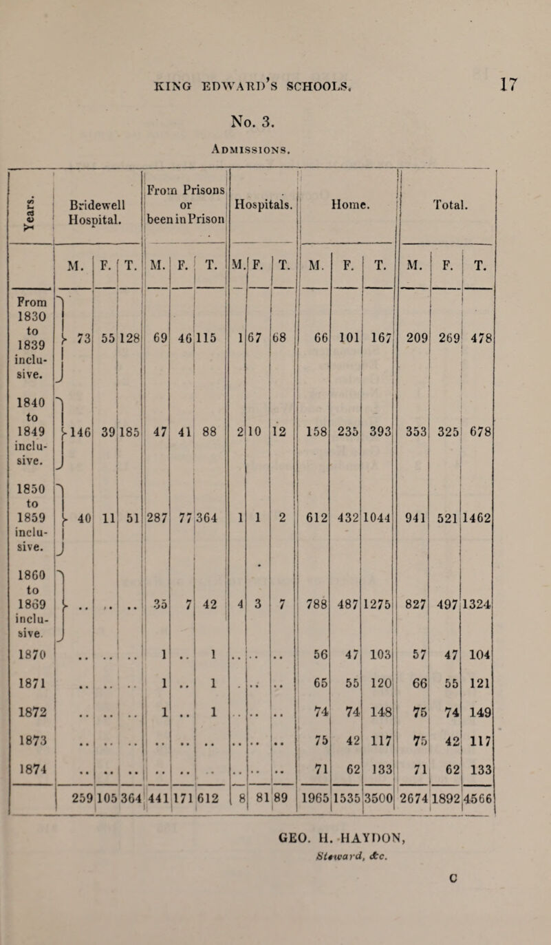 No. 3. Admissions. Years. Bridewell Hospital. From Prisons or been in Prison Hospitals. i| Home. 1 Total. 1 M. F- T. ; M. !| F. T. M. F. 1 T. M. F. T. M. F. T. From I ! 1830 to 1839 73 55 128 69 46:115 1 67 68 66 101 167 209 269 478 inclu* sive. J 1840 *1 . 1 : to ■ 1849 Y146 39 185 47 41 88 2 10 12 158 235 393 353 325 678 inclu- sive. J 1850 7 to I j i 1859 40 11 51 287 77 364 1 1 2 612 432 1044 941 5211462 inclu- sive. J i I860 > • to 1869 * . # 35 7 42 i 4 3 7 788 487 1275 827 497 1324 inclu- sive 1870 • • 1 • • 1 • • • • • • 56 47 103 57 47 104 1871 1 • * 1 • • * • • 65 55 120 66 55 121 1872 1 1 • • i • • • • 74 74 148 75 74 149 1873 1 75 42 117 75 42 117 1874 1- •• .. 71 62 133 71 62 133 259 105 3G4 441 171 612 I1 1 8 81 89 1965 1535 3500 1__ 2674 1892 i (4566 GEO. H. HAYDON, Steward, <kc. C