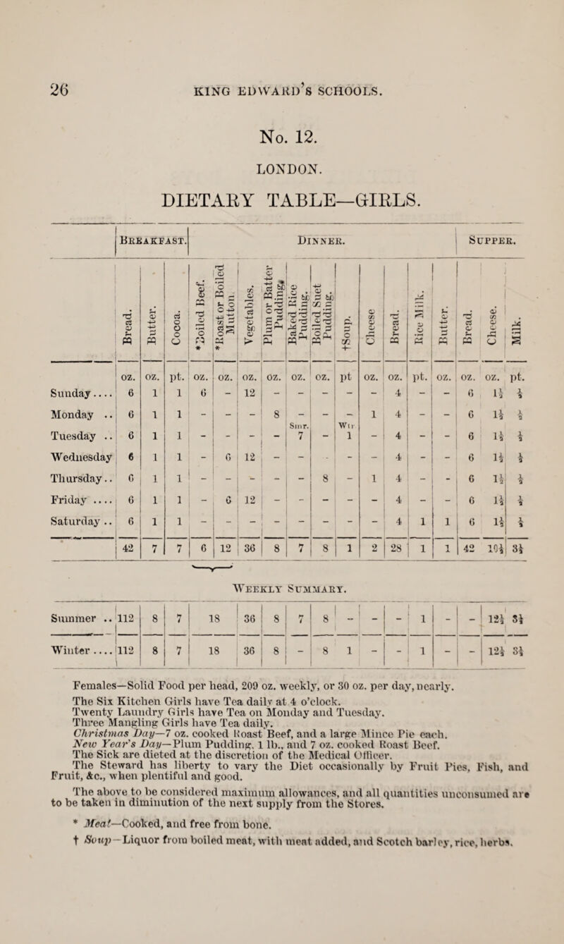 No. 12. LONDON. DIETARY TABLE—GIRLS. Breakfast. Dinner. Supper. Bread. Butter. Cocoa. * Boiled Beef. * Roast or Boiled Mutton Vegetables. Plum or Batter Pudding# Baked Rice Pudding. Boiled Suet Pudding. tSoup. Cheese Bread. 3 D o £ Butter. Bread. Cheese. Milk. oz. oz. pt. oz. OZ. oz. oz. OZ. OZ. pt oz. oz. pt. oz. oz. oz. pt. Sunday.... 6 1 1 6 __ 12 - - - - - 4 - - 6 ll 1 Monday .. 6 1 1 _ - - 8 - - - 1 4 - - 6 H 1 a Smr. Wlr Tuesday .. 6 1 1 - - -  7 - 1 - 4 - - 6 n I 7 Wednesday 6 1 1 G 12 - '■ - - 4 - 6 11 l a Thursday.. C 1 1 - - - - - 8 - 1 4 - “ 6 u X 7 Friday .... 6 1 1 - 12 - - - - 4 - - 6 l-S 1 7 Saturday .. 6 1 1 - - - - - - - 4 i 1 6 n X 7 42 7 7 G 12 36 8 7 8 1 2 28 1 T A 42 m 31 Weekly Summary. Summer .. 112 8 7 18 36 8 4 8! - I - ' 1 - . i 121 31 Winter.... 112 8 7 18 36 8 8 1 - - 1 - 121 31 Females—Solid Food per head, 209 oz. weekly, or 30 oz. per day, nearly. The Six Kitchen Girls have Tea daily at 4 o’clock. Twenty Laundry Oirls have Tea on Monday and Tuesday. Three Mangling Girls have Tea daily. Christinas Day— 7 oz. cooked boast Beef, and a large Mince Pie each. Neic Year's Day—Plum Pudding. 1 lb., and 7 oz. cooked Roast Beef. The Sick are dieted at the discretion of the Medical Officer. The Steward has liberty to vary the Diet occasionally by Fruit Pies, Fish, and Fruit, &c., when plentiful and good. The above to be considered maximum allowances, and all quantities unconsumed are to be taken in diminution of the next supply from the Stores. * Meat—Cooked, and free from bone. t Sou})-Liquor from boiled meat, with meat added, and Scotch barley, rice, herbs.