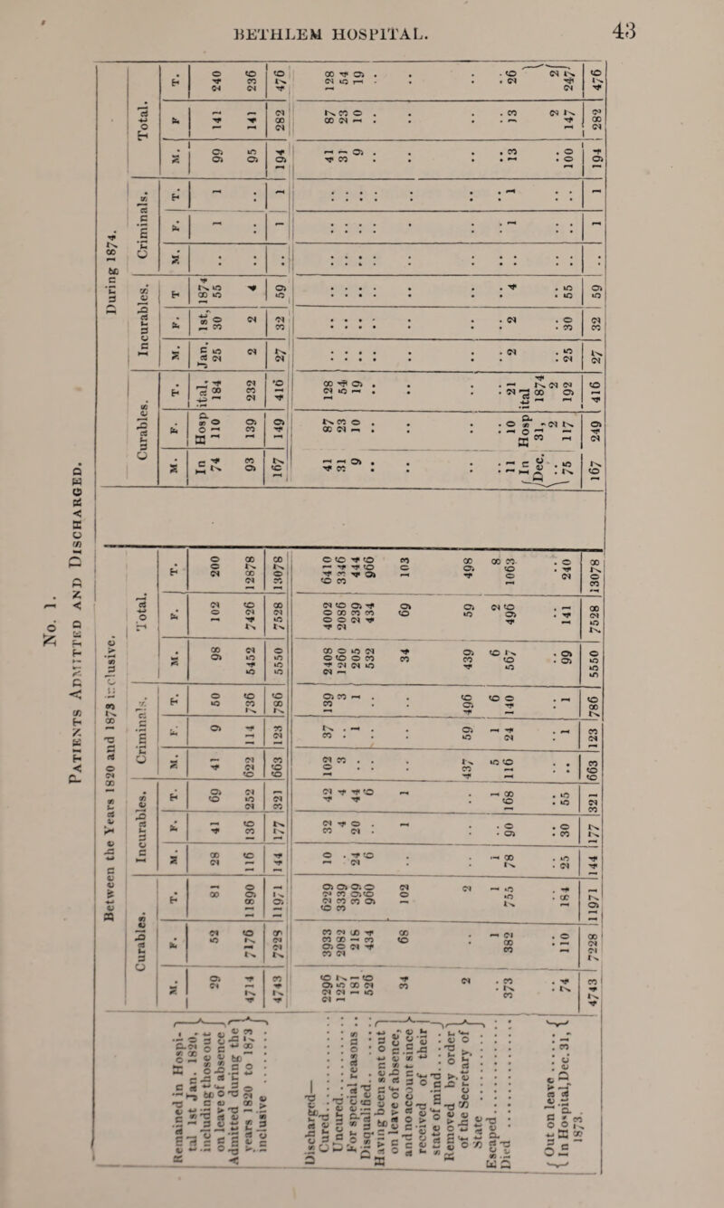 No. 1. Patients Admitted and Discharged. H 240 to CO cm <© In * 00 rj* a (M iT5 i—i • ; . • t© ' . . Cl <N l>* Til CM to In Tf — t  ij Cl K« O . . X Cl In. c» h t- X X M ~ • • • . r—. Tf X *11 r—< »—» X t* c *S h - In 1 p X o ?! • &c c * •—* a i- 3 04 C In. o ri Pi h 1st, 30 2 i 32 s’ Jan. 25 2 IN ci T. ital, 184 232 'O F. Hosp 110 139 149 M. £ ^ 01 In to o > • H SO 3 00 CO o ci X a -o w C 0? 04 £ 4-< a o X X • © In I 'x H cs X o Cl X ■“-• a Cl to X -*-> • o Cl Cl o i—« »o Eh tN Is X Cl O ** 04 *o 1C -* lO *o lO # o to to V. X X in in C • 04 -* X fl »-H Cl —* »—* p CJ «-* Cl X -f Cl to to to . 04 Cl '/> H to »o Cl 04 Cl X .O rt * F-H to tN p -r X 1 - — C ■ X to -1» 2 Cl 'f •—* o • X 04 1 ^ 8* X 04 «—* <n 04 —• 11 Cl to X |] • »o »N Cl <4 ip Cl s *N N CJ 04 -* X I C 4 r—« •**■ In I ^ -»r *r I O 3 f; *2 ^ C.ci o e ■*-» x C !« ° Ha t£jOT3 ^ *3 C U CD > SS-% SS £ 5 Cg 2 1 V ~ — O >. - : T3 -C