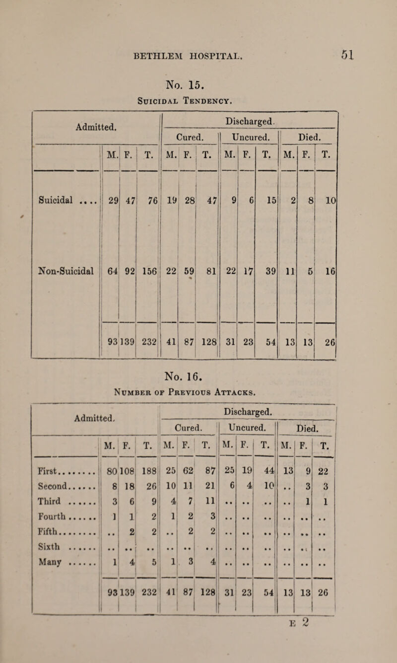 No. 15. Suicidal Tendency. Admitted. Discharged. Cured. Uncured. Died. M. F. T. M. F. T. M. F. T. M. F. T. Suicidal .... 29 47 76 19 28 47 9 6 15 2 8 10 Non-Suicidal 64 92 156 22 59 81 22 17 39 11 5 16 93 139 232 41 87 128 31 23 54 13 13 26 ! | 1 No. 16. Number of Previous Attacks. Admitted. Discharged. Cured. Uncured. Died. M. F. T. M. F. T. M. F. T. M. F. T. j First. 188 25 62 87 25 19 44 13 9 22 Second.. .. 18 26 10 11 21 6 4 10 • • 3 3 Third .... .. 3 6 9 4 7 11 1 1 Fourth .... 1 1 2 1 2 3 • • Fifth. • • • • 2 2 2 2 Sixth .. .. Many .. .. 4 5 1 . 3 4 93139 232 41 87 128 31 L 23 54 13 13 26 I 1 E 2