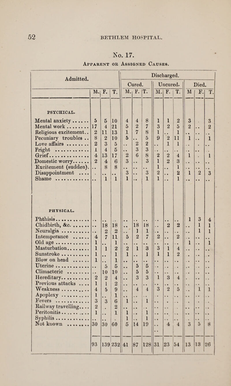 No. 17. Apparent or Assigned Causes. 1 Admitted. Discharged. Cured. Uncured. Died. M.j F. T. M. F. T. M. F. T. M F. T. PSYCHICAL. Mental anxiety. 5 5 10 4 4 8 1 1 2 3 3 Mental work. 17 4 21 5 2 7 3 2 5 2 . . 2 Religious excitement.. 2 11 13 1 7 8 1 • « 1 • • • • , , Pecuniary troubles .. 8 2 10 5 • • 5 9 2 11 1 • « 1 Love affairs. 2 3 5 • • 2 2 # # 1 1 . . Fright ............ 1 4 5 3 3 .. Grief. 4 13 17 2 6 8 2 2 4 1 1 Domestic worry. 2 4 6 3 3 1 2 3 Excitement (sudden). 8 8 1 1 Disappointment .... . • • • « 3 • • 3 2 • • 2 1 2 3 Shame . 1 1 1 1 1 1 PHYSICAL. Phthisis. 1 3 4 Chidbirtli, &c. .. 18 18 18 18 2 2 1 1 Neuralgia. 2 2 .. l ] 1 1 1 Intemperance . 4 7 11 5 2 n 2 2 Old age . 1 1 1 1 Masturbation. 1 1 2 2 1 3 3 1 4 Sunstroke. 1 • * 1 1 • 9 i 1 1 2 • • • • Blow on head . 1 1 Uterine. 5 5 5 5 Climacteric . 10 10 5 5 Hereditary.. .. 2 2 4 3 3 1 3 4 • • % M Previous attacks .... 1 1 2 Weakness. 4 5 9 4 4 3 2 5 • • 1 1 AdodIcxv. I 1 • • Fevers . 3 3 6 1 1 • • • • • Railway travelling,... 2 . 2 • * Peritonitis.. 1 1 1 1 Syphilis.. 1 1 Not known . 30 30 60 5 14 19 • • • • 4 4 3 5 8 93 139 232 41 1 87 128 31 Ol 54 13 13 26