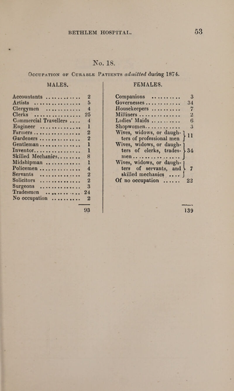 Iso. 18. Occupation of Curable MALES. Accountants.,.... 2 Artists . 5 Clergymen . 4 Clerks . 25 Commercial Travellers .... 4 Engineer . 1 Farmers. 2 Gardeners. 2 Gentleman. 1 Inventor. 1 Skilled Mechanics. 8 Midshipman. 1 Policemen. 4 Servants . 2 Solicitors . 2 Surgeons . 3 Tradesmen .. .. 24 No occupation . 2 93 Patients admitted during 1874. FEMALES. Companions . 3 Governesses ... 34 Housekeepers. 7 Milliners. 2 Ladies’ Maids. 6 Shopwomen. 3 Wives, widows, or daugh-1 j. ters of professional men J 1 Wives, widows, or daugh¬ ters of clerks, trades- V 34 men. Wives, widows, or daugh- j ters of servants, and l 7 skilled mechanics .. .. J Of no occupation . 22 139
