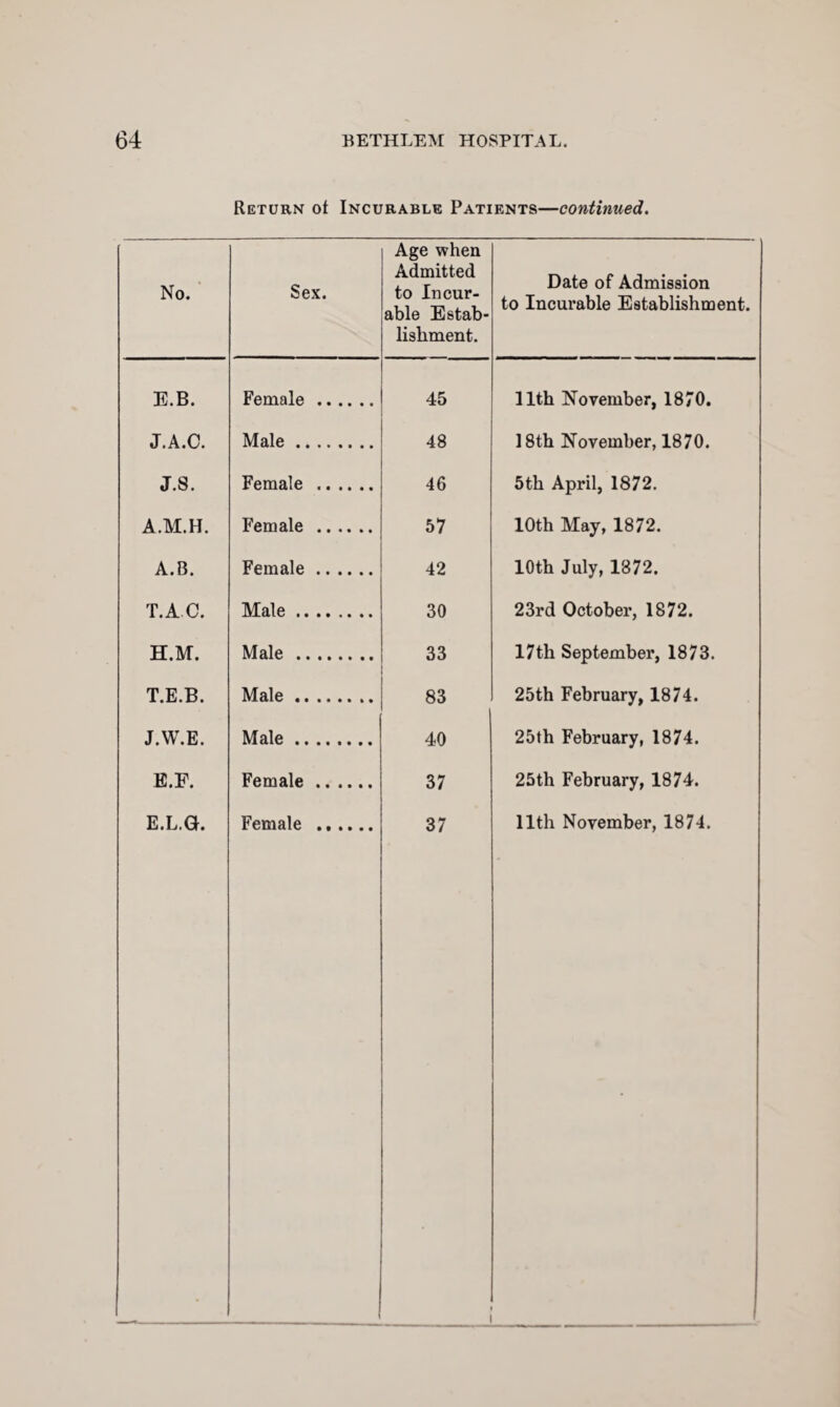 Return ot Incurable Patients—continued. No. Sex. Age when Admitted to Incur¬ able Estab¬ lishment. - Date of Admission to Incurable Establishment. E.B. Female. 45 11th November, 1870. J.A.O. Male. 48 18th November, 1870. J.S. Female . 46 5th April, 1872. A.M.H. Female . 57 10th May, 1872. A.B. Female. 42 10th July, 1872. T.AC. Male. 30 23rd October, 1872. H.M. Male . 33 17th September, 1873. T.E.B. Male. 83 25th February, 1874. J.W.E. Male. 40 25th February, 1874. E.F. Female. 37 25th February, 1874. E.L.G. Female . 37 11th November, 1874. 1