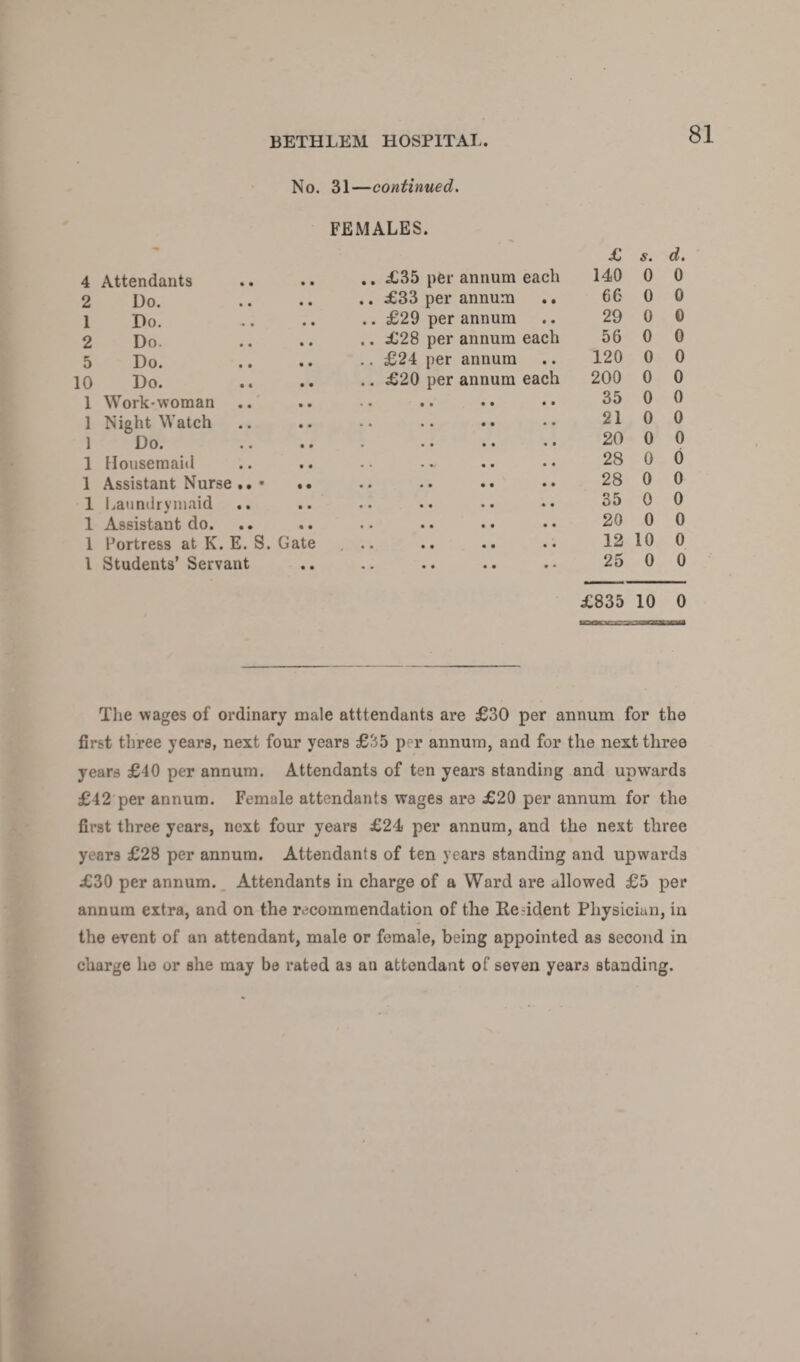 No. 31—continued. FEMALES. £ s. d. 4 Attendants .. £35 per annum each 140 0 0 2 Do. .. £33 per annum 66 0 0 1 Do. . .. £29 per annum 29 0 0 2 Do. .. £28 per annum each 56 0 0 5 Do. .. £24 per annum 120 0 0 10 Do. .. £20 per annum each 200 0 0 1 Work-woman • • • • • • • • 35 0 0 1 Night Watch • * •• • • • • 21 0 0 1 Do. ■ • • • • • • 20 0 0 1 Housemaid • « • • «• • • 28 0 0 1 Assistant Nurse • .. • • • • •• • • 28 0 0 1 Laundrymaid • • •• •• • • 35 0 0 1 Assistant do. • • •• • • •• 20 0 0 1 Portress at K. E. S. Gate • • • • • • •• 12 10 0 l Students’ Servant • . •• •• t * 25 0 0 £835 10 0 The wages of ordinary male atttendants are £30 per annum for the first three years, next four years £'lb per annum, and for the next three years £40 per annum. Attendants of ten years standing and upwards £42 per annum. Female attendants wages are £20 per annum for the first three years, next four years £24 per annum, and the next three years £28 per annum. Attendants of ten years standing and upwards £30 per annum. Attendants in charge of a Ward are allowed £5 per annum extra, and on the recommendation of the Reddent Physician, in the event of an attendant, male or female, being appointed as second in charge he or she may be rated a3 an attendant of seven years standing.