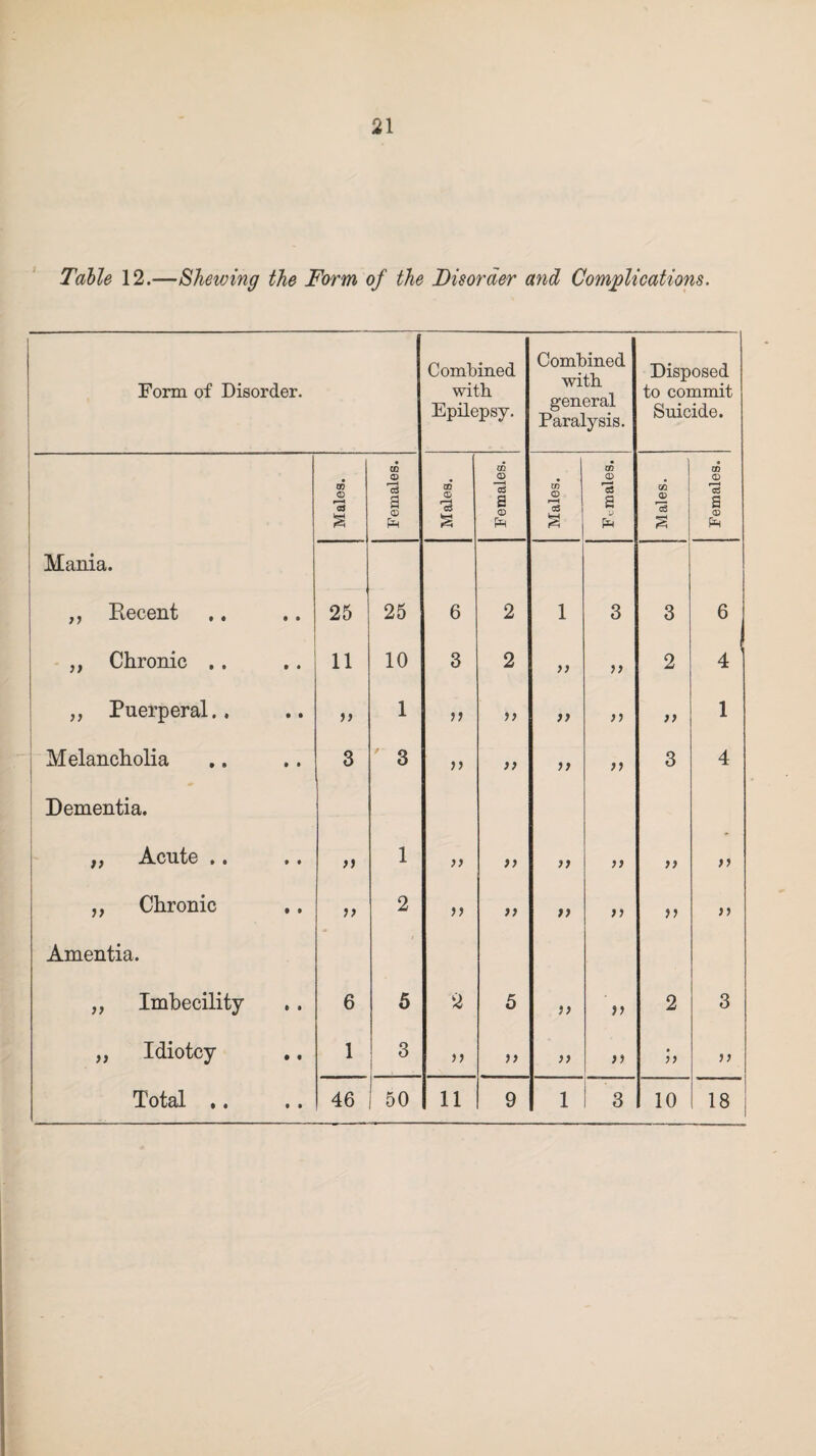 Table 12.—Shewing the Form of the Disorder and Complications. Form of Disorder. Combined with Epilepsy. Combined with general Paralysis. Disposed to commit Suicide. -- Males. Females. Males. ---J Females. Males. GO CD 15 2 V Males. Females. Mania. ,, Recent • • 25 25 6 2 1 3 3 6 ,, Chronic .. • • 11 10 3 2 tt tt 2 4 „ Puerperal. . • • tt 1 tt tt tt ft tt 1 Melancholia • • 3 ' 3 tt )) ft tt 3 4 Dementia. „ Acute .. • ♦ ) j 1 tt )) tt tt tt tt ,, Chronic • • tt 2 tt tt tt tt tt tt Amentia. „ Imbecility t • 6 5 2 5 ft ft 2 3 „ Idiotcy • i 1 3 tt tt ft tt tt tt * •