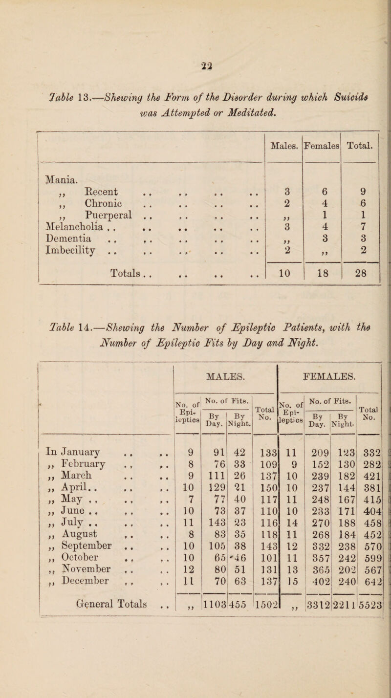 22 7able 13.—Shewing the Form of the Disorder during which Suicide was Attempted or Meditated. Males. Females Total. Mania. ,, Recent 3 6 9 ,, Chronic 2 4 6 ,, Puerperal .. >> 1 1 Melancholia . . 3 4 7 Dementia .. , . a 3 3 Imbecility .. 2 a 2 Totals.. 10 18 28 Table 14.—Shewing the Number of Epileptic Patients, with the Number of Epileptic Fits by Day and Night. 1 MALES. FEMALES. No. of No. of Fits. Total No. No. of Epi¬ leptics No. of Fits. Total No. Epi¬ leptics By Day. By Night. By Day. By Night- In January ., ,. 9 91 42 133 11 209 123 332 ,, February . , .. 8 76 33 109 9 152 130 282 ,, March 9 111 26 137 10 239 182 421 ,, April. . 10 129 21 150 10 237 144 381 „ May. 7 77 40 117 11 248 167 415 „ June .. 10 73 37 110 10 233 171 404 » July. 11 143 23 116 14 270 188 458 ,, August ,. 8 83 35 118 11 268 184 452 ,, September .. 10 105 38 143 12 332 238 570 ,, October . „ .. 10 65 '46 101 11 357 242 599 ,, November 12 80 51 131 13 365 202 567 f, December ,, 11 70 63 137 15 402 240 642 General Totals 1103 455 1502 3312 2211 5523