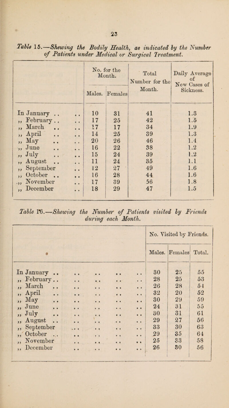 Table 15.—Shewing the Bodily Health, as indicated by the Number of Patients under Medical or Surgical Treatment. No. for the Month. Total Number for the Month. Daily Average of New Cases of Sickness. Males. Females In January . . 10 31 41 1.3 ,, February .. 17 25 42 1.5 ,, March 17 17 34 1.9 „ April 14 25 39 1.3 „ May 20 26 46 1.4 ,, June 16 22 38 1.2 n July 15 24 39 1.2 „ August ., 11 24 35 1.1 ,, September 12 27 49 1.6 ,, October .. 16 28 44 1.6 November 17 39 56 1.8 ,, December 18 29 47 1.5 Table 1*6.—Shewing the Number of Patients visited by Friends during each Month. No. Visited by Friends. 9 Males. Females Total. In January .. 30 25 55 ,, February. . 28 25 53 ,, March 26 28 54 ,, April . 32 20 52 „ May . 30 29 59 „ June 24 31 55 ,, July ,, , , . , .. .. 30 31 61 ,, August .. 29 27 56 ,, September 33 30 63 October . . 29 35 64 „ November , . ., ., .. 25 33 58 ,, December 26 30 | 56