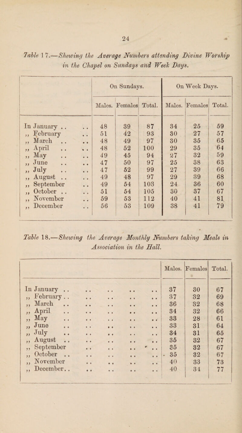 Table 1 7.—Shewing the Average Numbers attending Divine Worship in the Chapel on Sundays and Week Days. On Sundays. On Week Days. Males. Females Total. Males. Females Total. In January .. 48 39 87 34 25 59 „ February 51 42 93 30 27 57 ,, March 48 49 97 30 35 65 „ April 48 52 100 29 35 64 ,, May 49 45 94 27 32 59 ,, June 47 50 97 25 38 63 „ July 47 52 99 27 39 66 ,, August .. 49 48 97 29 39 68 ,, September 49 54 103 24 36 60 „ October . . 51 54 105 SO 37 67 ,, November 59 53 112 40 41 81 ,, December 56 53 109 38 41 79 Table 18.—Shewing the Average Monthly Numbers taking Meals in Association in the Hall. Males. Females Total. In January . . 37 30 67 ,, February . . 37 32 69 ,, March • • 36 32 68 „ April 34 32 66 ,, May 33 28 61 „ June 33 31 64 „ July 34 31 65 „ August .. 35 32 67 ,, September * 35 32 67 ,, October .. . 35 32 67 ,, November • ♦ 40 33 73 ,, December.. • • 40 34 77 1