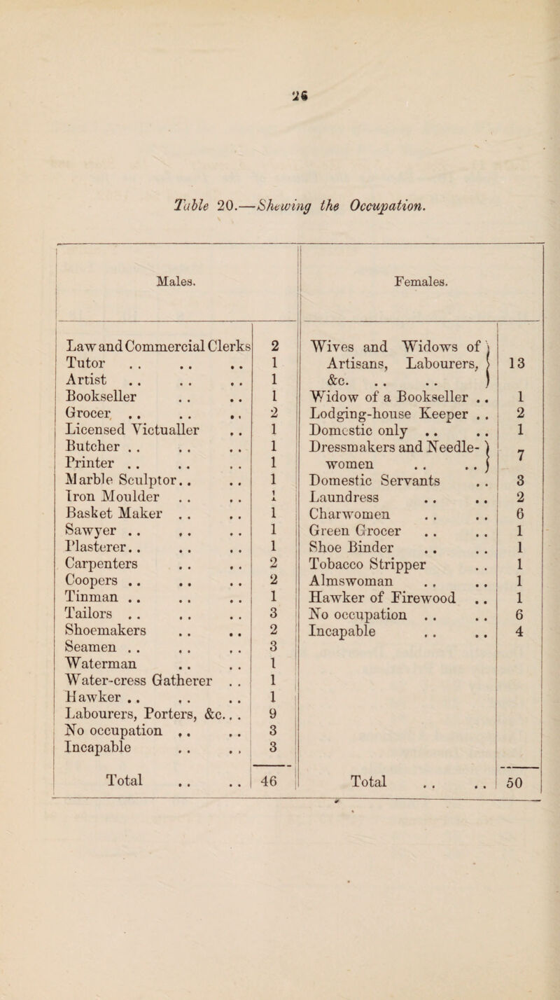 Table 20.—Shewing the Occupation. Males. Females. : Law and Commercial Clerks 2 Wives and Widows of\ Tutor 1 Artisans, Labourers, > 13 Artist 1 1 &C. • « •» 1 ; Bookseller 1 Widow of a Bookseller .. 1 Grocer .. . . .. 2 Lodging-house Keeper . . i 2 I Licensed Victualler 1 Domestic only .. | 1 ! Butcher .. 1 Dressmakers and Needle-) i Printer . . 1 women . . . . j 7 Marble Sculptor.. 1 Domestic Servants 3 Iron Moulder 1 X Laundress 2 Basket Maker . . 1 Charwomen 6 Sawyer .. ,. 1 Green Grocer 1 Plasterer.. 1 Shoe Binder 1 Carpenters 2 Tobacco Stripper 1 Coopers .. 2 Almswoman 1 Tinman .. 1 Hawker of Firewood 1 Tailors . . 3 No occupation . . 6 Shoemakers 2 Incapable 4 Seamen . . 3 Waterman 1 Water-cress Gatherer . . 1 H awker .. 1 Labourers, Porters, &c.. . 9 No occupation f. 3 ; Incapable 3 I otal , . . . 46 Total * 50