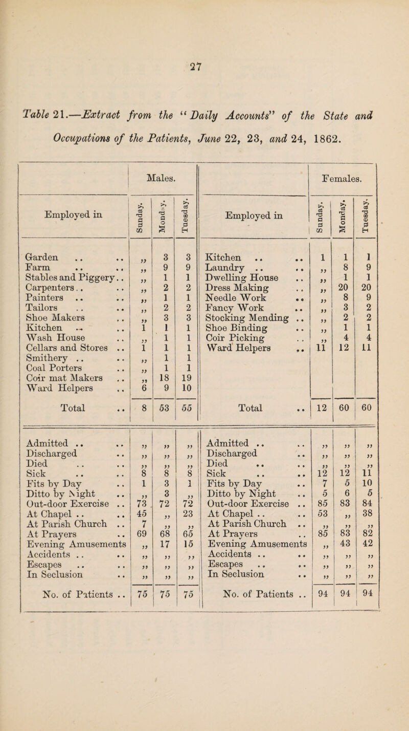 Table 21.—Extract from the “ Daily Accounts” o/* the State and Occupations of the Patients, 22, 23, 24, 1862. 1 Males. Females. >> pA >7 c3 • >» c3 0 S3 Employed in G3 a a T5 CD CD Employed in d d T3 1 CD 0) s m o s s H * 1 3 m o a a H Garden 99 3 3 Kitchen • • 1 i 1 Farm 99 9 9 Laundry .. • • 99 8 9 Stables and Piggery.. 99 1 1 Dwelling House • • 99 1 1 Carpenters.. a 2 2 Dress Making • ♦ 99 20 20 Painters )9 1 1 Needle Work c • 99 8 9 Tailors 99 2 2 Fancy Work » • 99 3 2 Shoe Makers » 3 3 Stocking Mending • * 99 2 2 Kitchen 1 1 1 Shoe Binding • • 99 1 1 Wash House 99 1 1 Coir Picking • « 99 4 4 Cellars and Stores .. 1 1 1 Ward Helpers • • 11 12 11 Smithery .. 97 1 1 Coal Porters 99 1 1 Coir mat Makers 99 18 19 Ward Helpers 6 9 10 Total 8 53 55 Total • • 12 60 60 Admitted .. 99 99 99 Admitted .. 99 99 99 i Discharged 99 99 99 Discharged • • 99 99 99 Died 11 99 99 Died • • 99 99 99 Sick 8 8 8 Sick • • 12 12 11 1 Fits by Day 1 3 1 Fits by Day • • 7 5 10 Ditto by N ight 99 3 99 Ditto by Night • • 5 6 5 Out-door Exercise .. 73 . 72 72 Out-door Exercise • • 85 83 84 At Chapel .. 45 99 23 At Chapel .. • • 53 99 38 At Parish Church .. 7 99 99 At Parish Church • • 99 99 99 At Prayers 69 68 65 At Prayers • • 85 83 82 Evening Amusements 99 17 15 Evening Amusements 99 43 42 Accidents .. 99 99 9 9 Accidents .. • • 99 99 99 Escapes 99 99 99 Escapes • • 99 99 99 In Seclusion ! }y 99 99 In Seclusion • • 11 99 99 No. of Patients .. 75 75 75 No. of Patients • • 94 94 94 1