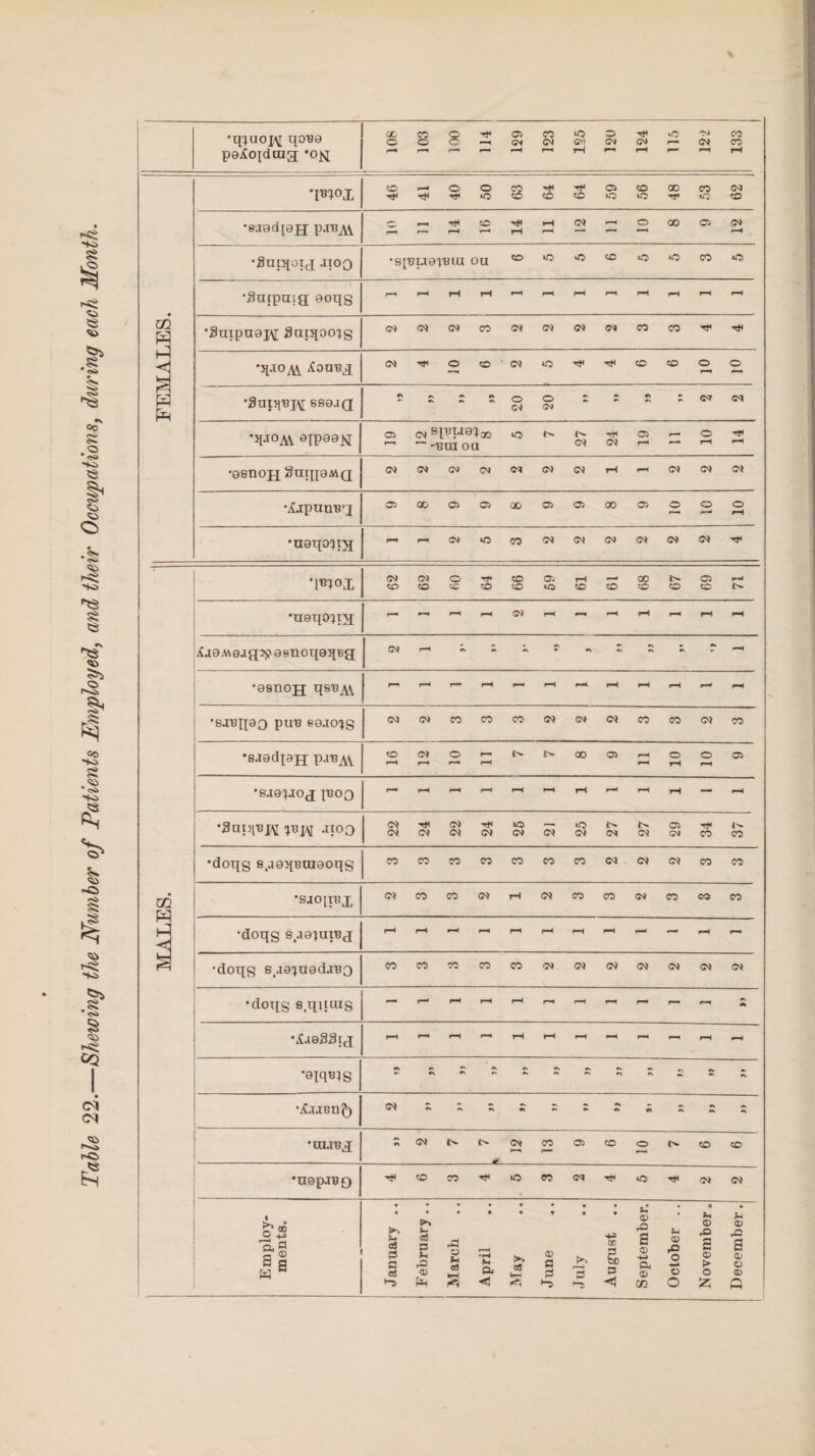 Table 22.—Shewing the Number of Patients Employed, and their Occupations, during each Month. •qrjuoi\[ qoBa pe^ojdcug *o^ GGCOO^OCOOOt^O^CO OOC—.GN<MC'?C'JG'Jr-<MCO i*-H r—i r—« r—i rH r-< rH r~ r-H r— rH rH FEMALES. •pnoj; COr^OOCO^^OCOOOCOCvJ *«fTt*Tf<oo?oo*atOTj< u-:o •b\iad[0H p-x^AV r—< r— rH <—< rH ' r-» r-H •Bmqoix .1109 •SIBIJOIBIU OU <0»0»0<C>0*OC*50 •guipnia aoqg rH rH rH rH rH r-« f-H rH rH rH rH rH *8mpu9j\[ Buiqoo'jg C'»<N<NCOC'»C'*<N<MeOCOHH •qao^vi ^on,Bij 2 4 10 6 2 5 4 4 6 6 10 10 •gaiqBJ^ 689.1(2 r £ ~ s o o :: s r - c* G-J G^ •qjOM eip09N 05 Oj SJT!IJ02xi — OH *“' ~ -BUI OU (N <N r- — rH —• •eenoji SuiqoMQ <N 05 CM ©| <M (?) CX 1—1 r-< S') <M •;CjpTim?'i 10 10 10 •aaqoiiyj rli—I<NO05<?*(NO><N<N©IH MALES. *W°X G'lC^O^HC0 0--rH--001>-0;rH CT>co<C cDcDtQCCCOcococ •ueqojrjj r—« rr rH rH (7*) rH r rH rH rH rH rH XaaMejflp? asnoqsipeg; (Nrn •asnojj qe'BAV r-1 rH h H H H rH rH rH rH r—* rH •e^Bpao puB e0.10*1 g (NO)COCOCO<N<M(MCOeO<N« •6.i0d(0jj P-ibav tOCNO — t>I>000>-H0005 ’H rH r—■ rH rH rH rH •BJ9^J0X [BOQ h rH rH f-H rH rH rH rH rH rH —■ rH •SnpiBjvi qtJx\T -11°0 22 24 22 24 25 21 25 27 27 29 34 37 •doqg s.aaqBOiaoqg COCOCO«CO«eO<M(M(NcO« •sjoiibx C^COCOC^rHCNCOCOcNC^COCO •doqg e.-ia^nrej rH rH rH rH rH rH rH rH rH 1-r rH r •doqg SAB^uadaBO C'3COC<5WCO'NOt<N(M(MC'J<N •doqg e.qiiuxs — r-r—'rHrHrHrHr-ir—<r-*rH ^ rHr-HrHr—irHf-HrHrHrrrrrHrH •oiqB^g •X.i.iBnj’) •UI.IBX 2 7 7 k 12 13 9 6 10 7 6 6 •uepaBQ H'<0(73-'f»oeo<MTt<*OT»<c*o} Employ¬ ments. January .. February.. March April May June July August .. September. October .. November. December.