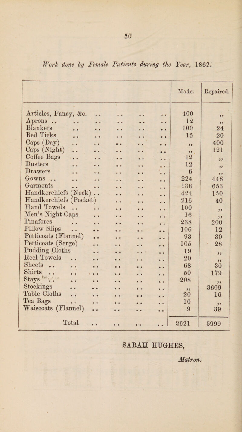 tPork done by Female Patients during the Year, 1862, Made. Repaired. Articles, Fancy, &c. 400 >> Aprons .. 12 Blankets 100 24 Red Ticks 15 20 Caps(Hay) >> 400 Caps (.Night) .. >>. 121 Coffee Bags 12 >> Dusters 12 v ! Drawers 6 1 9 Gowns .. 224 448 Garments 168 653 Handkerchiefs (Neck) . . 424 150 Handkerchiefs (Pocket) 216 40 Hand Towels . . 100 ) j Men’s Night Caps 16 9 9 Pinafores 238 200 Pillow Slips. 106 12 Petticoats (Flannel) ,, 93 30 Petticoats (Serge) 105 28 Pudding Cloths . 19 Reel Towels 20 Sheets ,« ,, »* «« ., ,, 68 30 Shirts • • • • /•• • • «• ,, 50 179 Stays • • • • • • . # ,, «. 208 9 9 Stockings y 9 3609 Table Cloths 20 16 Tea Bags . 10 ♦ « Waiscoats (Flannel) 9 39 Total . 2621 5999 SARAH HUGHES, Matron.