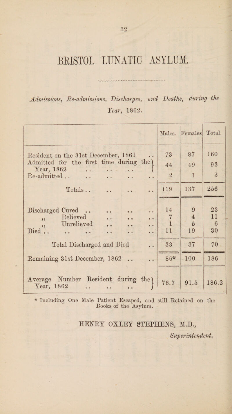 BRISTOL LUNATIC ASYLUM. Admissions, Re-admissions, Discharges, and Deaths, during the Year, 1862. Resident on the 31st December, 1861 Admitted for the first time during the' Year, 1862 Re-admitted .Totals . . • ■ .. Discharged Cured .. ,, Relieved ,, Unrelieved Died .« • . •• «. .. Total Discharged and Died Remaining 31st December, 1862 .. Average Number Resident during the Year, 1862 Males. Females Total. 73 87 160 44 49 93 2 1 3 119 137 256 14 9 23 7 4 11 1 5 6 11 19 30 33 37 70 86*' 100 186 76.7 91.5 186.2 * Including One Male Patient Escaped, and still Retained on the Books of the Asylum. HENRY OXLEY STEPHENS, M.D., Superintendent.