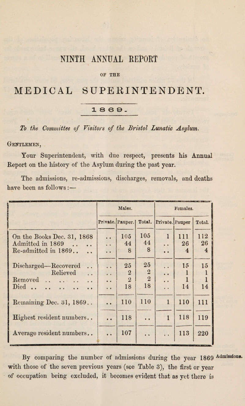 NINTH ANNUAL REPORT OF THE MEDICAL SUPERINTENDENT. 1 S 6 9 . To the Committee of Visitors of the Bristol Lunatic Asylum. Gentlemen, Your Superintendent, with due respect, presents his Annual Report on the histoiy of the Asylum during the past year. The admissions, re-admissions, discharges, removals, and deaths have been as follows i Males. Females. Private. Pauper. Total. Private. Pauper Total. I On the Books Dec. 31, 1868 • • 105 105 1 111 112 Admitted in 1869 • » 44 44 • • 26 26 Re-admitted in 1869,. • • 8 8 • • 4 4 Discharged—Recovered .. « » 25 25 • • 15 15 1 Relieved » t 2 2 • • 1 1 Removed. • • 2 2 • » 1 1 Died. • * 18 18 • * 14 14 Remaining Dec. 31, 1869. . a • 110 110 1 110 111 Highest resident numbers. . • t 118 • • 1 118 119 . Average resident numbers., • • 107 • * • t 113 220 By comparing the number of admissions during the year 1869 with those of the seven previous years (see Table 3), the first or year of occupation being excluded, it becomes evident that as yet there is Admissions.