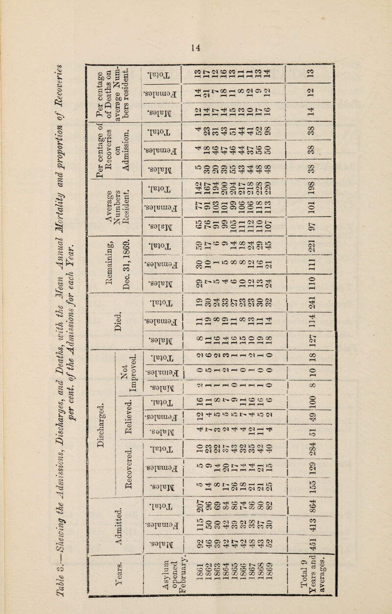 Shewing the Admissions, Discharges, Deaths, with ^ J/^m Annual Mortality and 'proportion of Recoveries per cent, of the Admissions for each Year. 00 r-H i-O fSS © a a *2 &J0 O -S g H o r~f* C3 cor-o-icocOrHrHCO^ HHHrtrlHrlHH CO rH 9 1 -4-* 1 § O (fCj _d • H S OQ o o a ecu •S0[UIU0J | ^Ht-oOHOONCiN r“l (M rH -H rH »-H j Ol pH tH © ! ^ p «4H o P OQ © © •S9p3j\r CWN^iOMON© f-Hi-Hr—ii—Ir—4 f—< i—4 r—< r—1 *=tf pH S-H ° o \ tD c2 1 -+-* PI i 9? 00 CD • rH • P3 o WX CO rH CO »H GO (MCO^iO^Thiiccrj CO CO t-t © > o © • r—i £ 22 ° s •S8^0I9J ^ooor^co'ctii—tDO i—1 nfl CO tO >0 C© CO j w o) 1 CH ‘soFR ! lOOOOllfOCO'c+IOOOO CO(OJCOlQ’ct<-^T,',,^'^iH CO CO © to «3 f-i © > m +C r* c! ’TO NN-cHO^NOOCOO ! T^COC^OOi—Ir-i ©1 ©1 H H r-i (M Cl C) <M ©1 01 86T s| s ^ H ,7? P CD 'SORIHOJ 1>hMhC1©©00M 1-. 05 O © 05 O O r—ir-i rH rH r-H rH rH rH rH o rH j ‘SORR i!5 © h O It: h (M o 1» CNClC5Ci-iHHO rtHHHH r-. 05 j •N to a • CJ CO GO TB*°X ©sr^CCOS^OO'-tfOSiO 1-0 H H iH Cl Cl ^ 22] I d • rH c3 S rH r-H CO •SORIUO^ OOHIOOOOOCICDH CO r—1 i—I r—l 0-1 •—> rH | o p o' © p •S9FR Cijr^iO^COOdCO^ ©1 H H H ci o rH 1 •pw. ©O^fONMCOON rH CO <N CO ©1 Ol Ol CO CO 241 s Died. •S9p3ui9^ HO3O5O1H00MHTJH HH H H r-H rH r-H 134 1 •SOpjR COHtOH<©l000500 rH pH rH pH rH r—i pH pH 127 A © ‘TO CKOIMMhhCIh© 1 2 rf O o P & •S9ptt[9tf | oichwhohoo 2 s t—» •S8RR ! ©IrHr—'iHOrHrHrH© j 00 1 *Md »ri o •TB^ox OHCONOHOoa pH rH rH pH rH ! 100 u © 1 t0 © e rH •sopmioj 1 I rH C5 1 ^ 1 o 1 CO © P •S9RR i rtf JC— CO <M ^ ^ Cl rH T)1 pH H rH »o p TJ © Td°X OCOC1NWCUOMO rH (Cl (01 CO Th CO CO rtf rtf 284 j tH © > o o © p •sopsraaj LOClTtiON^'ciiHiO rH 0-1 i-H r—i rH (M r—l 129 1 •S3RR 1 ! ‘O^OON^OO^HIO <H pH CM rH C'i Cl »o> to rH . rd WX 1 ! trcO©5T«COTjHCOO(M ^oscococcr-cocooo T)H CO OO a/ 4J •H rH s •S0RUIOJ I 1 COM 05 NOON© oco^coeocococo CO rH 1 ra •89RR 1 IUOC5C1NC1COWCI l ^ _ Years. 8 Asylum | opened [February. HClCC-^iOKCt^CCO: COCOCOCDCOCOCOCOCO COooGOQCQOoOCOQOCO hhhHhhhhh Total 9 Years and averages.