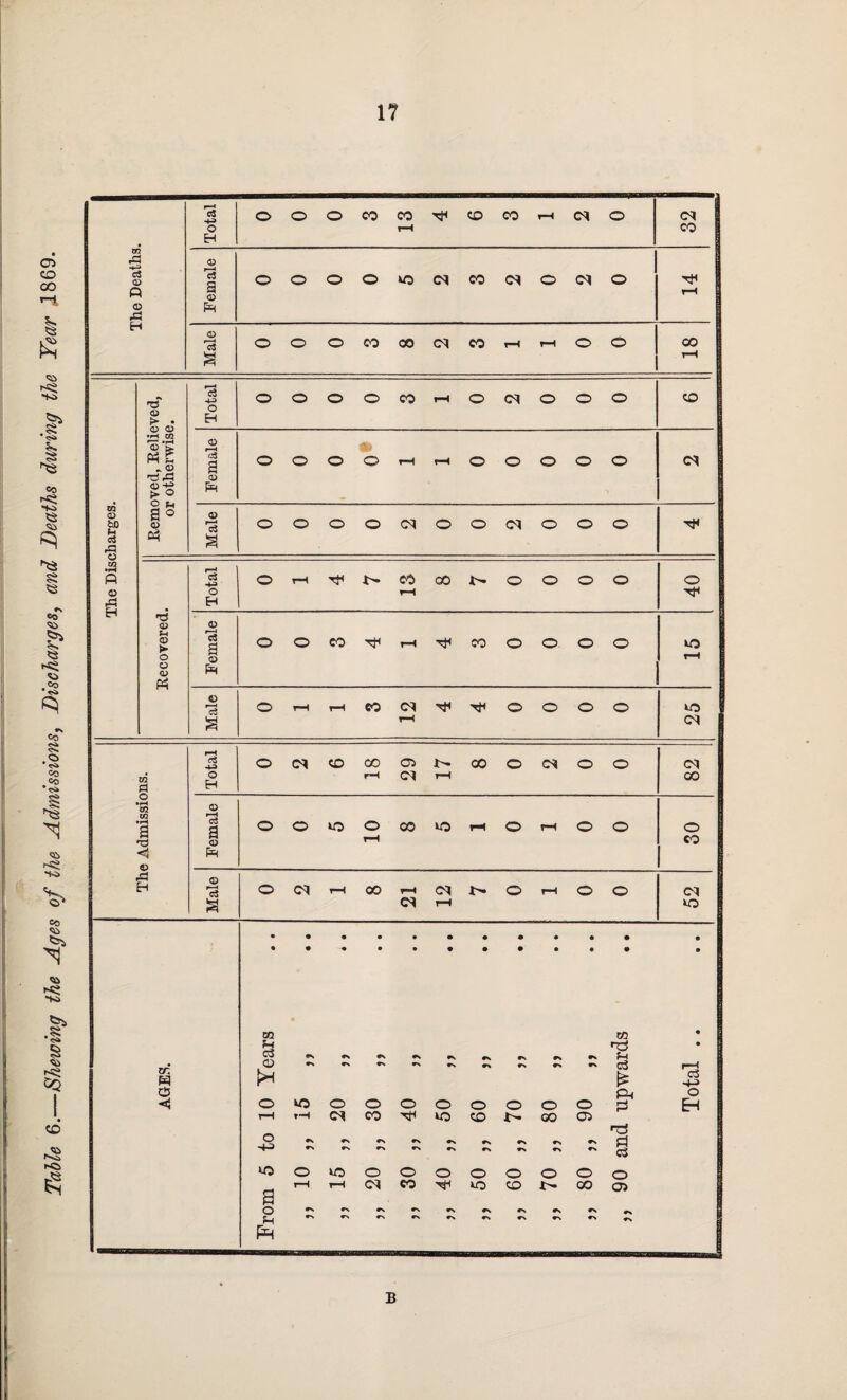 Table 6.—Shewing the Ages of the Admissions, Discharges, and Deaths during the Year J.869. 1?