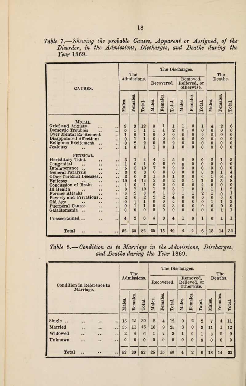 Table 7.—Shewing the probable Causes, Apparent or Assigned, of the Disorder, in the Admissions, Discharges, and Deaths during the Year 1869. The The Discharges. The CAUSES. Admissions. Recovered Removed, Relieved, or otherwise. Deaths. Males. Females. Total. Males. Females. Total. Males. ac CD r-< a 0 CD PR Total. Males. Females. Total. Moral. Grief and Anxiety • • 9 3 12 0 1 1 1 0 1 4 2 6 Domestic Troubles 0 1 1 1 1 2 0 0 0 0 0 0 Over Mental Excitement 1 0 1 0 0 0 0 0 0 0 0 0 Disappointed Affections • • 0 1 1 0 0 0 0 0 0 0 0 0 Religious Excitement .. • • 0 2 2 0 2 2 0 0 0 0 0 0 Jealousy • • 1 0 1 1 0 1 0 0 0 0 0 0 PHYSICAL. Hereditary Taint • • 3 1 4 4 1 5 0 0 0 2 1 3 Congenital .. .. • • 1 0 1 0 0 0 0 0 0 0 0 0 Intemperance .. • • 5 5 10 7 2 9 0 0 0 0 0 0 General Paralysis • • 3 0 3 0 0 0 0 0 0 3 1 4 Other Cerebral Diseases.. • • 3 0 3 1 0 1 0 0 0 1 3 4 Epilepsy • • 10 4 14 2 0 2 0 1 1 5 3 8 Concussion of Brain • • 1 0 1 0 0 0 0 0 0 0 0 0 Ill Health • • 3 7 10 1 2 3 1 0 1 1 1 2 Former Attacks • * 6 2 8 2 1 3 1 1 2 1 0 1 Poverty and Privations.. • • 2 0 2 2 2 4 0 0 0 0 0 0 Old Age , , 0 I 1 0 0 0 0 0 0 1 1 2 Puerperal Causes • • 0 1 1 0 3 3 0 0 0 0 0 0 Galactomania .. • • 0 0 0 0 0 0 0 0 0 0 1 1 Unascertained .. • • 4 2 6 4 0 4 1 0 1 0 1 1 Total • • 52 30 82 25 15 40 4 2 6 18 14 32 Table 8.— Condition as to Marriage in the Admissions, Discharges, and Deaths during the Year 1869. Condition in Reference to Marriage. The Admissions. The Dis Recovered. charges. Removed, Relieved, or otherwise. The Deaths. Males. Females. Total. Males. Females. Total. Males. Females. Total. Males. Females. Total. Single .. 15 15 30 8 4 12 0 2 2 7 4 11 Married 35 11 46 16 9 25 3 0 3 11 1 12 Widowed 2 4 6 1 2 3 1 0 1 0 9 9 Unknown 0 0 0 0 0 0 0 0 0 0 0 0 QTOt/cil ( 1 • • • • 52 30 82 25 15 40 4 2 6 18 14 32