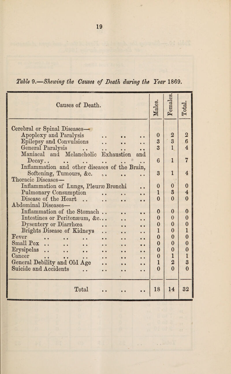 Table 9.—Shewing the Causes of Death during the Year 1869. Causes of Death. m r<£ a Eemales.j *3 O EH Cerebral or Spinal Diseases— Apoplexy and Paralysis t i • • 0 2 2 Epilepsy and Convulsions • • • • 3 3 6 General Paralysis • • • « 3 1 4 Maniacal and Melancholic Exhaustion and Decay.. • • • • 6 1 7 Inflammation and other diseases of the Brain, Softening, Tumours, &c. „. • • • • 3 1 4 Thoracic Diseases— Inflammation of Lungs, Pleurae Bronchi • • 0 0 0 Pulmonary Consumption • • 1 8 4 Disease of the Heart . . • • • • 0 0 0 | Abdominal Diseases— Inflammation of the Stomach .. • * • • 0 0 0 Intestines or Peritonaeum, &c... « • • • 0 0 0 Dysentery or Diarrhoea • t • • 0 0 0 Brights Disease of Kidneys • • • # 1 0 1 Eever . • • • • 0 0 0 Small Pox .. • • • • 0 0 0 Erysipelas. • • • • 0 0 0 Cancer . • • • • 0 1 1 General Debility and Old Age • • • • 1 2 3 Suicide and Accidents • i • • 0 0 0 • • • •