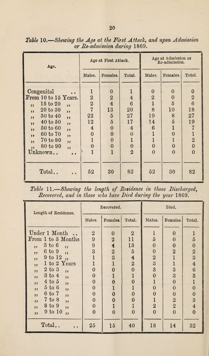 Table 10.—Shewing the Age at the First Attach, and upon Admission or Re-admission during 1869. Age. Age at First Attack. Age at Admission or Re-admission. Males. Females. Total. Males, Females. Total. Congenital • • 1 0 1 0 0 0 From 10 to 15 Years. 2 2 4 2 0 2 ,, 15 to 20 >> 2 4 6 1 5 6 | „ 20 to 30 7 13 20 8 10 18 „ 30 to 40 jj 22 5 27 19 8 27 ,, 40 to 50 a 12 5 17 14 5 19 ,, 50 to 60 n 4 0 4 ! 6 1 7 „ 60 to 70 }) 0 0 0 1 0 1 ,, 70 to 80 )} 1 0 1 1 1 2 ,, 80 to 90 )) 0 0 0 0 0 0 Unknown.. t • 1 1 2 0 0 0 . g o EH e « 52 30 82 52 30 82 | Table 11.—Shewing the length of Residence in those Discharged, Recovered, and in those who have Died during the year 1869. j Length of Residence. Recovered. i Died. Males. Females. Total. Males. Females. Total. Under 1 Month .. 2 0 2 1 0 1 From 1 to 3 Months 9 2 11 5 0 5 >> 3 to 6 ,, 9 4 13 0 0 0 6 to 9 „ 3 2 5 0 2 2 >> 9 to 12 ,, 1 3 4 2 1 3 >> 1 to 2 Years 1 1 2 3 1 4 ?> 2 to 3 ,, 0 0 0 3 3 6 n 3 to 4 ,, 0 1 1 0 3 3 n 4 to 5 j, 0 0 0 1 0 1 )) 5 to 6 ,, 0 1 1 0 0 0 }} 6 to 7 ,, 0 0 0 0 0 0 )) 7 to 8 j, 0 0 0 1 2 3 }) 8 to 9 ,, 0 1 1 2 2 4 )) 9 to 10 ,, 0 0 0 0 0 0 Total.. 25 15 40 18 14 32