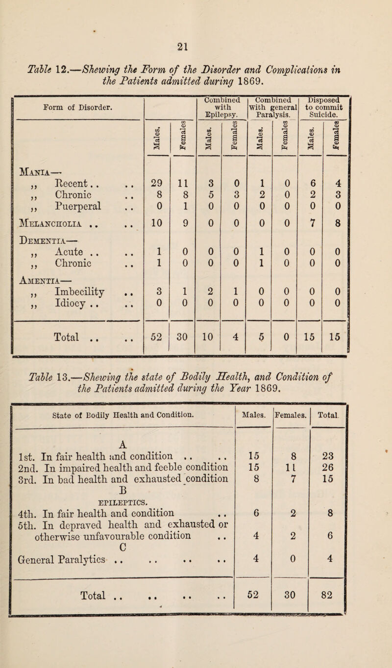 Table 12.—Shewing the Form of the Disorder and Complications in the Patients admitted during 1869. Combined Combined Disposed Form of Disorder. with With general to commit Epilepsy. Paralysis. Suicide. in <D *3 m <D a 03 <D m <D *3 a TO (D cz m <D *3 a in <D cu <D *3 a 1 a <D fa a <D pR a <D Ph a CD 1 Mania— ,, Recent.. 29 11 3 0 1 0 6 4 ,, Chronic 8 8 5 3 2 0 2 3 ,, Puerperal 0 1 0 0 0 0 0 0 | Melancholia .. 10 9 0 0 0 0 7 8 I Dementia— ,, Acute .. 1 0 0 0 1 0 0 0 ,, Chronic 1 0 0 0 1 0 0 0 Amentia— ,, Imbecility 3 1 2 1 0 0 0 0 ,, Idiocy .. 0 0 0 0 0 0 0 0 Total .. 52 30 10 4 5 0 15 15 i Table 13.-—Shelving the state of Bodily Health, and Condition of the Patients admitted during the Year 1869. State of Bodily Health and Condition. Males. Females. Total A 1st. In fair health and condition .. 15 8 23 2nd. In impaired health and feeble condition 15 11 26 3rd. In bad health and exhausted condition 8 7 15 B EPILEPTICS. 4th. In fair health and condition 6 2 8 ! 5th. In depraved health and exhausted or otherwise unfavourable condition 4 2 6 C General Paralytics .. 4 0 4 Total 9« # • •• •• •» 52 30 82