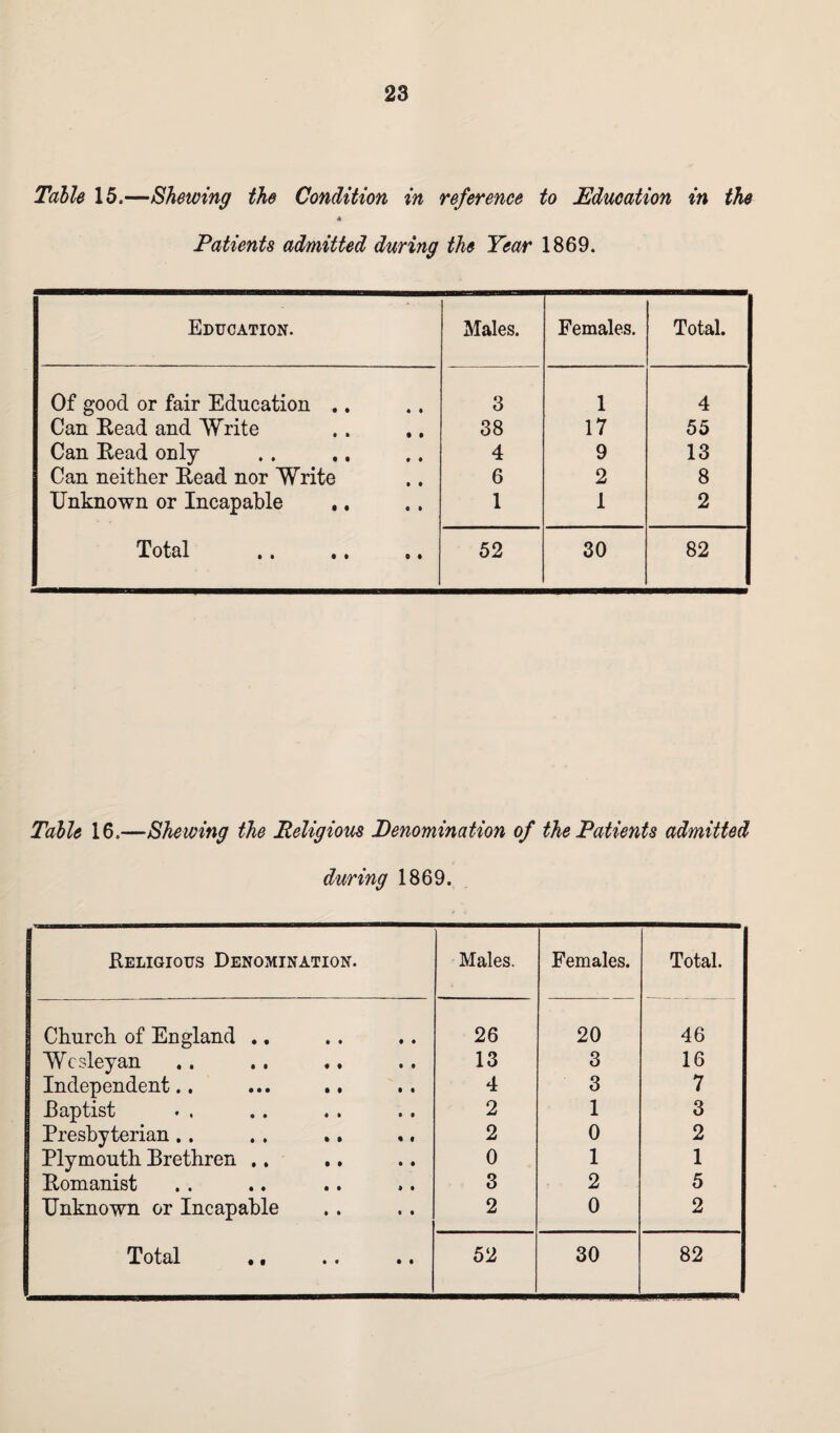 Table 15.—Shewing the Condition in reference to Education in the 4 Patients admitted during the Year 1869. Education. Males. Females. Total. Of good or fair Education .. 3 1 4 Can Read and Write 38 17 55 Can Read only 4 9 13 Can neither Read nor Write 6 2 8 Unknown or Incapable 1 1 2 Total . 52 30 82 Table 16.—Shewing the Religious Denomination of the Patients admitted during 1869. Religious Denomination. Males. Females. Total. Church of England .. 26 20 46 1 Wesleyan 13 3 16 Independent.. 4 3 7 Baptist 2 1 3 Presbyterian .. . . .. 2 0 2 Plymouth Brethren .. 0 1 1 Romanist 3 2 5 Unknown or Incapable 2 0 2 Total •, 1 52 30 82