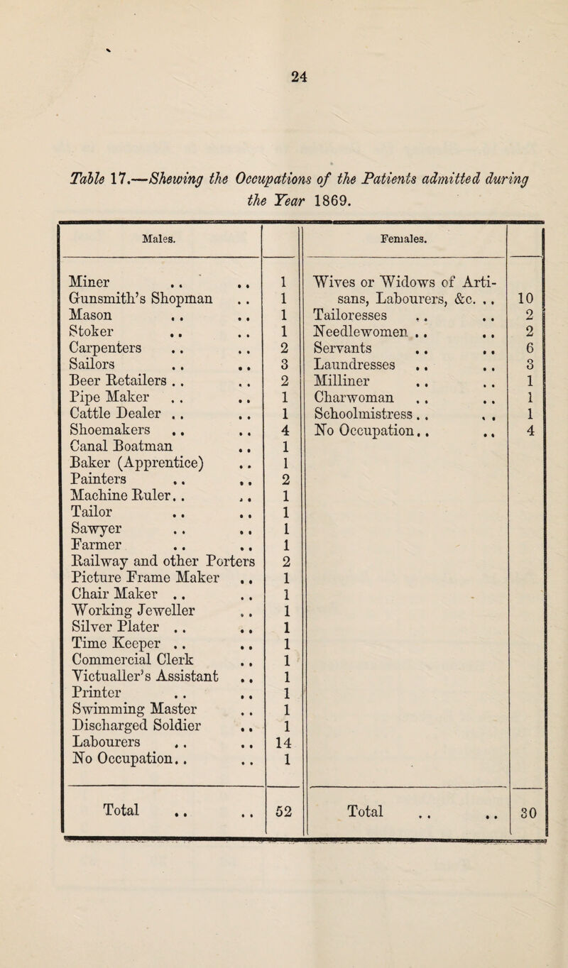 Table 17.—Shewing the Occupations of the Patients admitted during the Year 1869. Males. Females. Miner 1 Wives or Widows of Arti- Gunsmith’s Shopman 1 sans, Labourers, &c. ,. 10 Mason 1 Tailoresses 2 Stoker .. 1 Needlewomen .. 2 Carpenters 2 Servants 6 Sailors 3 Laundresses 3 Beer Betailers . . 2 Milliner ., 1 Pipe Maker 1 Charwoman 1 Cattle Dealer .. 1 Schoolmistress.. 1 Shoemakers 4 No Occupation.. 4 Canal Boatman 1 Baker (Apprentice) 1 Painters .. ,. 2 Machine Euler. . 1 Tailor 1 Sawyer 1 Parmer 1 Bail way and other Porters 2 Picture Prame Maker .. 1 Chair Maker .. 1 Working Jeweller 1 Silver Plater .. 1 Time Keeper .. 1 Commercial Clerk 1 Victualler’s Assistant 1 Printer 1 Swimming Master 1 Discharged Soldier .. 1 Labourers 14 No Occupation.. 1 Total 52 Total 30 l