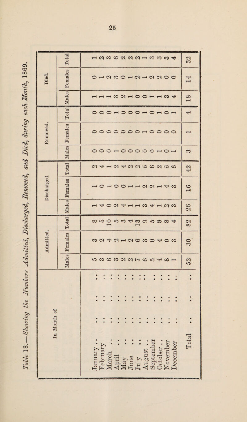 Table 18.—Shelving the Numbers Admitted, Discharged, Removed, and Died, during each Month, 1869. > o a CD P3 CD to *h cS o in T3 <D a <5 m *3* a CD <D c3 •4-3 © H cS -4-* O H W2 CD 'cS a <D pH c3 Total H04COC0040404»—iCOCOCO'^f 32 J in • CD r© s> 'cS Oh04100h04i—'040400 »rH ft a CD i—i Ph xn pH CS tH pH H -H CO 04 pH O O pH1 pH CO Tf oo t-H 1111 O O O r—1 o O O r—1 o I—1 O r—1 Tf H OOOOOOOphOOOO OOOl—lOOOOOrHOr-l CQi0Oi0C0r|HC005iOC00D^ ON^(^H(MiX)COOrHO« >OCO©0(M(MN©iO'^COH CO C4 ''f Females pH o pH O O pH pH C4 04 pH CO o pH Males pHTf004TfpHrHCOTfpHC4CO CO 04 04 GO o CO 04 o P +3 a o .P • P t. * >%.& * g G> » 8 §3 g'f § £ , <a ^ PL -S ’o £ § dx! % p £■> p rP sEL-ia > o Olj p p ^ O U o o o3 -+-> O H