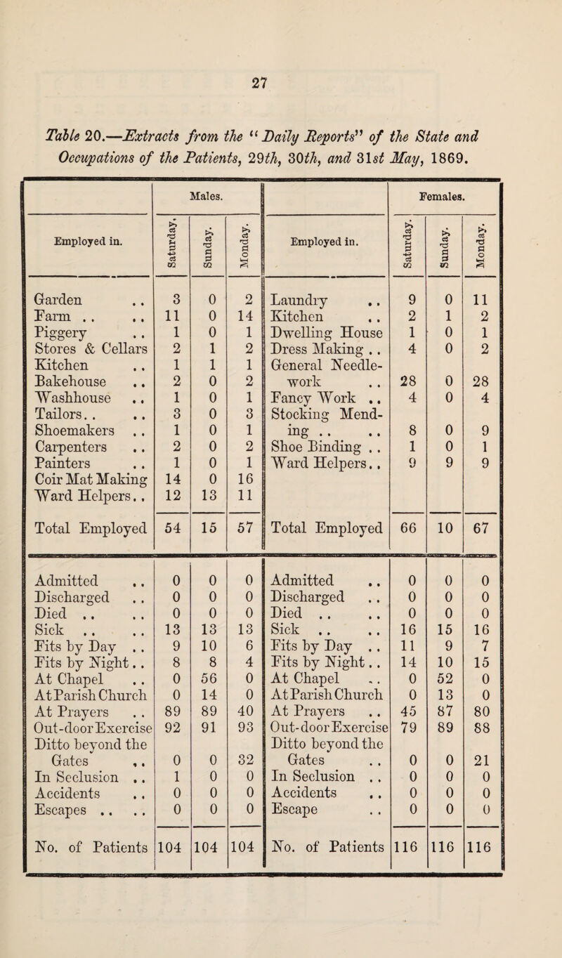 Table 20.—Extracts from the u Daily Reports” of the State and Occupations of the Patients, 29th, 30th, and 31s£ May, 1869. Males. Females. Employed in. Saturday, Sunday. Monday. Employed in. Saturday. Sunday. Monday. Garden 3 0 2 Laundry 9 0 11 Farm . . 11 0 14 Kitchen 2 1 2 Piggery 1 0 1 Dwelling House 1 0 1 Stores & Cellars 2 1 2 Dress Making .. 4 0 2 Kitchen 1 1 1 General Heedle- Bakehouse 2 0 2 work 28 0 28 Washhouse 1 0 1 Fancy Work .. 4 0 4 Tailors. . 3 0 3 Stocking Mend- Shoemakers 1 0 1 ing .. 8 0 9 Carpenters 2 0 2 Shoe Binding .. 1 0 1 Painters 1 0 1 Ward Helpers.. 9 9 9 Coir Mat Making 14 0 16 Ward Helpers. . 12 13 li Total Employed 54 15 57 Total Employed 66 10 67 Admitted 0 0 0 Admitted 0 0 0 Discharged 0 0 0 Discharged 0 0 0 Died .. 0 0 0 Died . . 0 0 0 Sick .. 13 13 13 Sick 16 15 16 Fits by Day . . 9 10 6 Fits by Day . . 11 9 7 Fits by Hight.. 8 8 4 Fits by Hight.. 14 10 15 At Chapel 0 56 0 At Chapel 0 52 0 At Parish Church 0 14 0 At Parish Church 0 13 0 At Prayers 89 89 40 At Prayers 45 87 80 1 Out-door Exercise 92 91 93 Out- door Exercise 79 89 88 Ditto beyond the Ditto beyond the Gates ,. 0 0 32 Gates 0 0 21 | 1 In Seclusion .. 1 0 0 In Seclusion . . 0 0 0 1 Accidents 0 0 0 Accidents 0 0 0 i Escapes .. 0 0 0 Escape 0 0 0 I 1 Ho. of Patients 104 104 104 Ho. of Patients 116 116 116