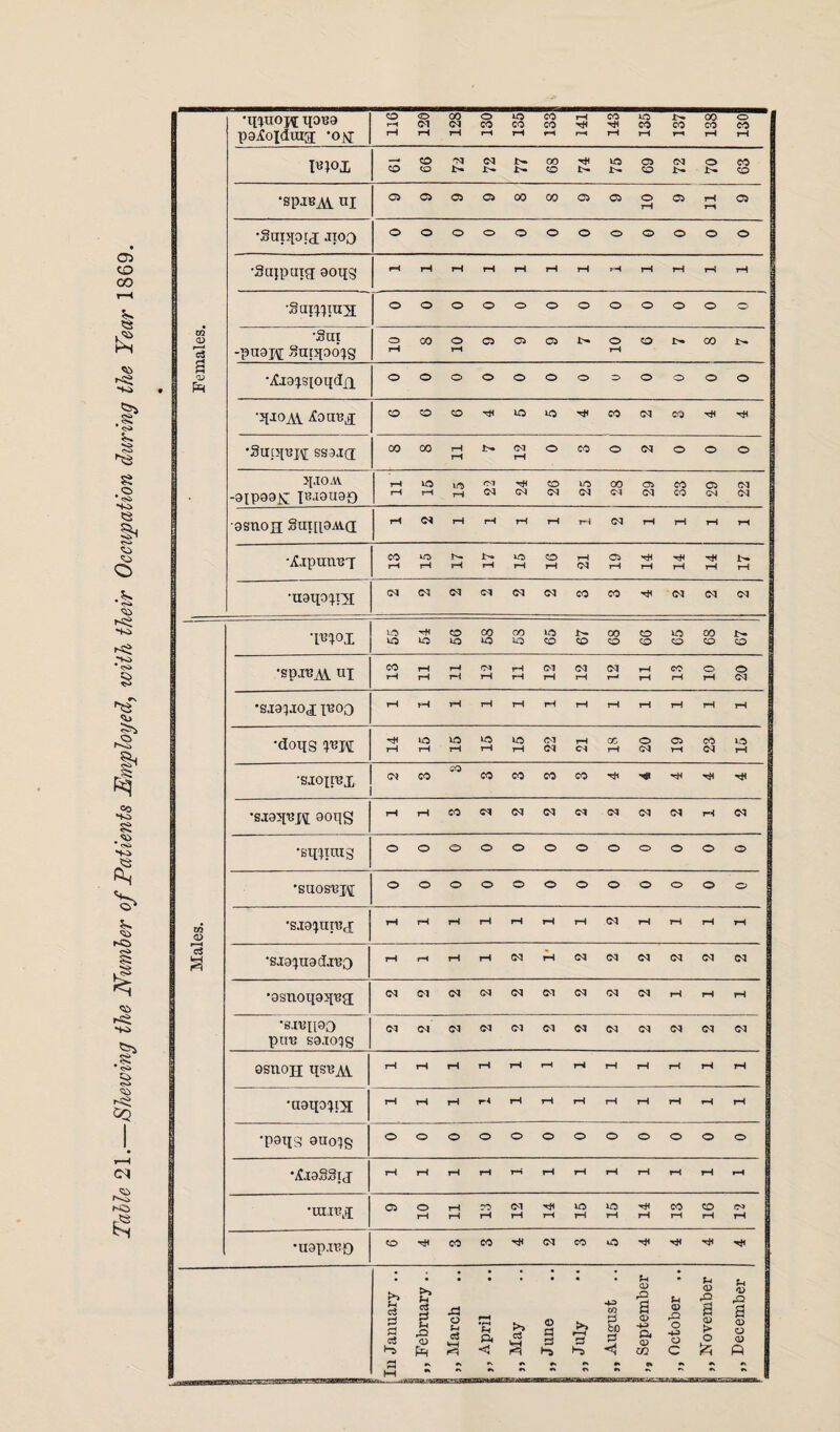 Table 21.—Shewing the Number of Patients Employed, with their Occupation during the Year 1869. padding rH rH rH rH rH rH rH rH rH TH rH rH moi 3 'spiB^i nj rH rH •Snpprg jioo •Supping aoqg rH rH rH rH rH rH rH rH rH tH rH rH •Snmiua i in •Shi -puaj\[ Suppcps rH rH rH 3 f=< ■^ja^sjoqdxi •qioAi jfouBj •SupiBpf SS9JQ rH rH • -9IP99K IK.I8U90 rH rH rH 03 03 03 03 03 03 CO CM 03 9S110H Suni9Al(I TH •iCjpUUBT rH rH rH rH rH rH 03 rH rH rH rH 17 •U9ipin[ •spjBAi UI 13 rH rH rH rH rH rH r-4 rH rH rH 03 ’SJ9IJO<J IBOO tH pH rH rH tH rH rH rH rH rH rH rH •doqg ibh 14 15 15 15 15 22 rH CH GC rH O 03 19 CO 03 to rH ■sioirei 03 CO CO © CO © CO -« H4 ■«* rH •SJ95[BX^ 90qg rH rH CO 03 CS 03 03 03 03 03 rH 03 •sqiim 3 © © © © © © © © O © © O ’SUOSUpf © © © © © © © © © O © o 'sigiiirud; rH rH rH rH rH rH rH cs rH rH rH rH 'SI9IU9djB0 rH rH rH rH os rH 03 03 03 cs 03 cs •osnoqgqiig 03 03 <M 03 cs 03 cs 03 cs rH rH rH •SJBII90 pire S9.I0!)g 03 03 CS CS 03 cs cs cs 03 03 03 cs 9snopi qsuAi rH rH rH rH rH rH rH rH rH rH rH rH •ngqoxrq rH rH rH r4 rH rH rH rH rH rH rH rH •pgqg guois © O © © © © © © O O © O HjaSSrg rH rH rH rH rH |H rH rH rH rH rH rH 'UIIBg © O CO Ol tH to to CO CO rH rH rH rH rH tH rH rH rH rH rH ’U9p.n?o CO TH CO CO 03 CO © tH ■<H