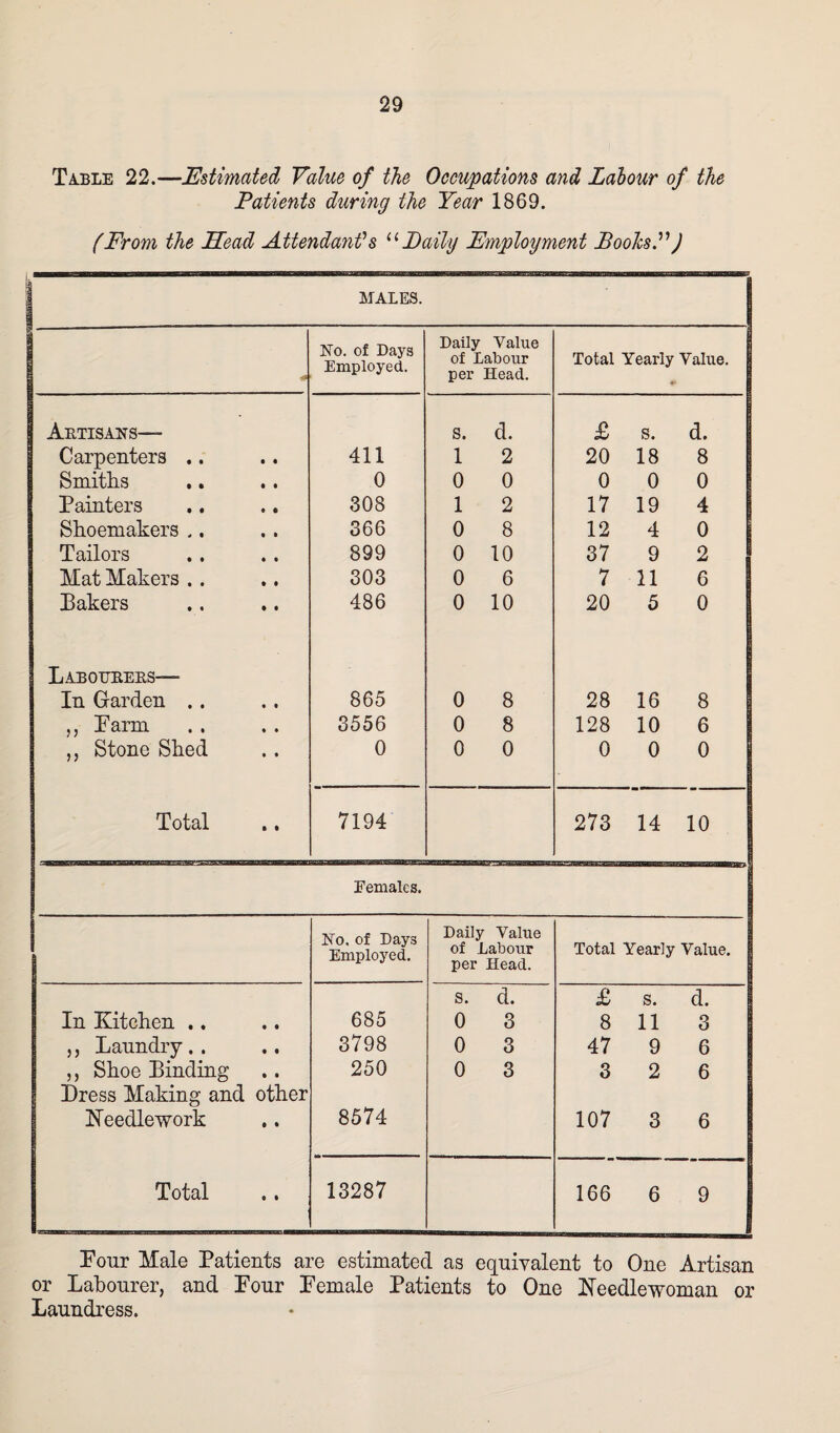 Table 22.—Estimated Value of the Occupations and Labour of the Patients during the Year 1869. (From the Head Attendant's “Daily Employment Books.”) MALES. | # No. of Days Employed.. Daily Value of Labour per Head. Total Yearly Value. Aetisans— s. d. £ s. d. Carpenters .. 411 1 2 20 18 8 Smiths 0 0 0 0 0 0 Painters 308 1 2 17 19 4 Shoemakers .. 366 0 8 12 4 0 Tailors 899 0 10 37 9 2 Mat Makers . . 303 0 6 7 11 6 Lakers 486 0 10 20 5 0 Labotjeees— In Garden .. • • 865 0 8 28 16 8 ,, Farm « * 3556 0 8 128 10 6 ,, Stone Shed • » 0 0 0 0 0 0 Total • i 7194 273 14 10 Females. No, of Days Employed. Daily Value of Labour per Head. Total Yearly Value. 1 S. d. £ s. d. In Kitchen .. • • 685 0 3 8 11 3 ,, Laundry.. • • 3798 0 3 47 9 6 ,, Shoe Finding • • 250 0 3 3 2 6 Dress Making and other Needlework • • 8574 107 3 6 Total 9 % 13287 166 6 9 I Four Male Patients are estimated as equivalent to One Artisan or Labourer, and Four Female Patients to One Needlewoman or Laundress.